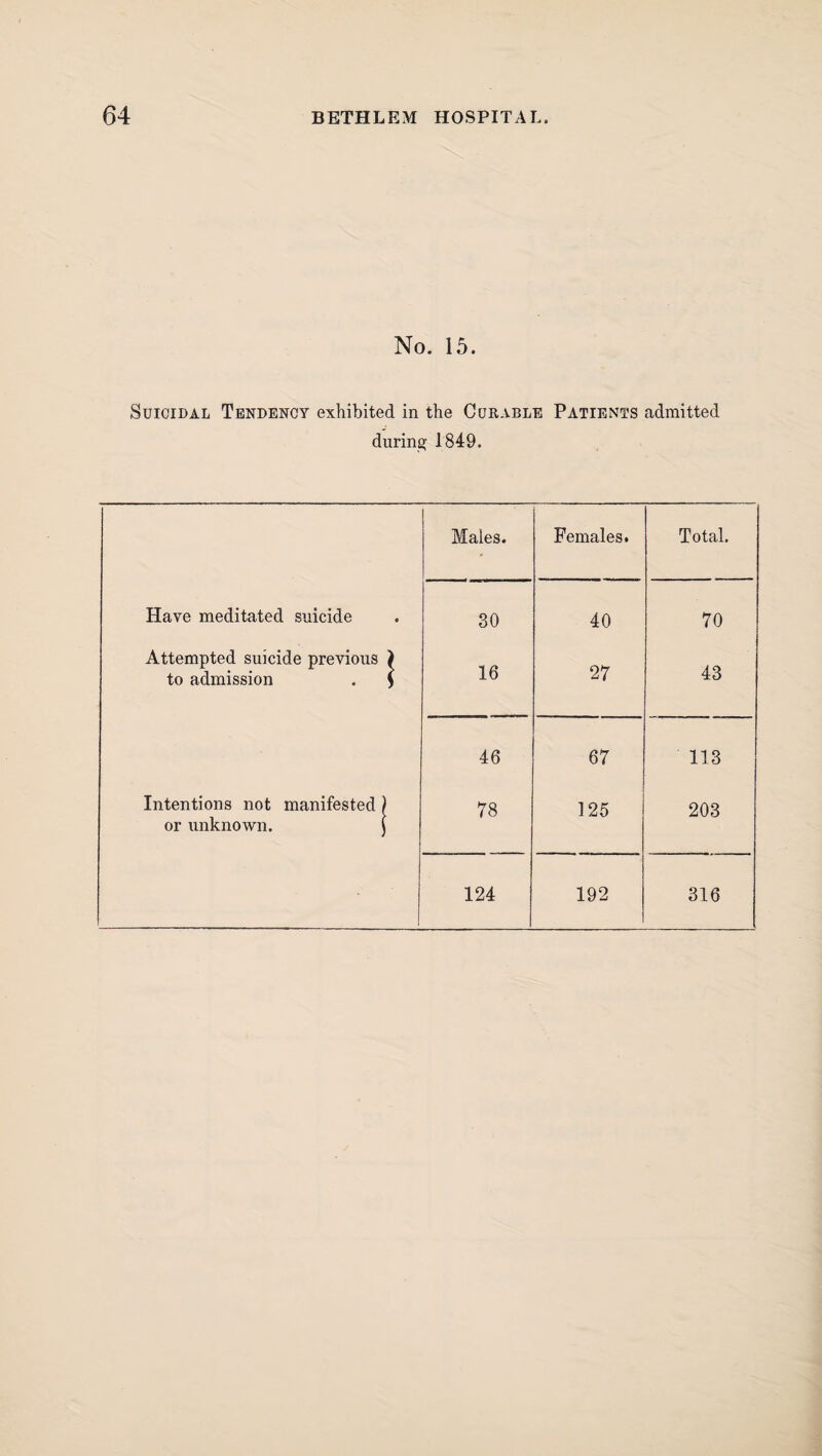 No. 15. Suicidal Tendency exhibited in the Curable Patients admitted during 1849. Males. Females. Total. Have meditated suicide 30 40 70 Attempted suicide previous ) to admission . $ 16 27 43 46 67 113 Intentions not manifested ) or unknown. j 78 125 203 124 192 316