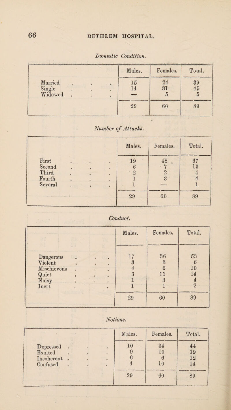 Domestic Condition. Males. Females. Total. Married 15 24 39 Single 14 31 45 Widowed — 5 5 29 60 89 Number of Attacks. Males. Females. Total. First 19 48 67 Second 6 7 13 Third ' 2 2 4 Fourth 1 3 4 Several 1 — 1 ■ ... ... .. i 29 60 89 Conduct. Males. Females. Total. Dangerous 17 36 53 Violent 3 3 6 Mischievous 4 6 10 Quiet 3 11 14 Noisy 1 3 4 Inert 1 1 2 29 60 89 Notions. Males. Females. Total. Depressed 10 34 44 Exalted 9 10 19 Incoherent . 6 6 12 Confused 4 10 14 29 60 89