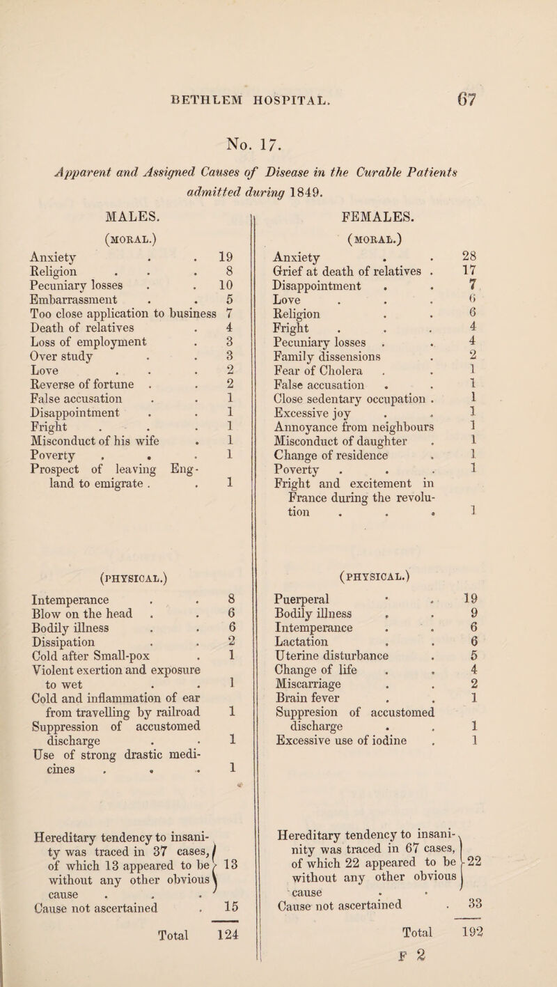 No. 17. Apparent and Assigned Causes of Disease in the Curable Patients admitted during 1849. MALES, (moral.) Anxiety Religion Pecuniary losses Embarrassment Too close application to business Death of relatives Loss of employment Over study Love Reverse of fortune . False accusation Disappointment Fright Misconduct of his wife Poverty . . Prospect of leaving Eng¬ land to emigrate . 19 8 10 5 7 4 8 8 2 2 1 1 1 1 1 (physical.) Intemperance Blow on the head Bodily illness Dissipation Cold after Small-pox Violent exertion and exposure to wet Cold and inflammation of ear from travelling by railroad Suppression of accustomed discharge Use of strong drastic medi¬ cines 8 6 6 2 1 Hereditary tendency to insani¬ ty was traced in 37 cases, f of which 13 appeared to be/- 13 without any other obvious \ cause . . . Cause not ascertained . 15 FEMALES. (moral.) Anxiety Grief at death of relatives Disappointment Love Religion Fright Pecuniary losses Family dissensions Fear of Cholera False accusation Close sedentary occupation Excessive joy Annoyance from neighbour Misconduct of daughter Change of residence Poverty Fright and excitement ii France during the revolu tion (physical.) Puerperal Bodily illness Intemperance Lactation Uterine disturbance Change of life Miscarriage Brain fever Suppresion of accustomed discharge Excessive use of iodine 28 17 7 6 6 4 4 2 1 1 1 1 1 1 1 1 Total 124 19 9 6 6 5 4 2 1 1 1 Hereditary tendency to insani-. nity was traced in 67 cases, | of which 22 appeared to be 122 without any other obvious 1 cause Cause not ascertained . 33 Total F 2 192