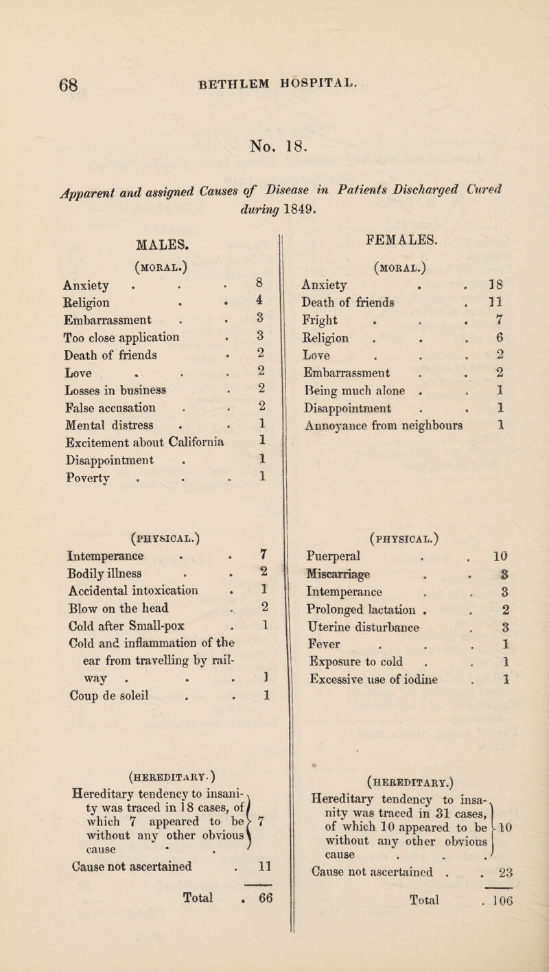 No. 18. Apparent and assigned Causes of Disease in Patients Discharged Cured during 1849. MALES. (moral.) Anxiety . . .8 Religion . » 4 Embarrassment . • 3 Too close application . 3 Death of friends - 2 Love . • ,2 Losses in business . 2 False accusation . . 2 Mental distress . • 1 Excitement about California 1 Disappointment . 1 Poverty , . 1 (physical.) Intemperance . . 7 Bodily illness . • ^ Accidental intoxication . 1 Blow on the head . 2 Cold after Small-pox . 1 Cold and inflammation of the ear from travelling by rail¬ way . . . 1 Coup de soleil . . 1 (hereditary.) Hereditary tendency to insani-, ty was traced in 18 cases, of i which 7 appeared to be> 7 without any other obvious \ cause * . ' Cause not ascertained . 11 Total . 66 FEMALES. (moral.) Anxiety . .18 Death of friends . 11 Fright . . .7 Religion . . .6 Love . . .2 Embarrassment . . 2 Being much alone . . 1 Disappointment . . 1 Annoyance from neighbours 1 (physical.) Puerperal . .10 Miscarriage . . 8 Intemperance . . 3 Prolonged lactation , , 2 Uterine disturbance . 3 Fever . . .1 Exposure to cold . . 1 Excessive use of iodine . 1 O' (hereditary.) Hereditary tendency to insa-. nity was traced in 31 cases, | of which 10 appeared to be 110 without any other obvious cause . . .> Cause not ascertained . . 23 Total . 106