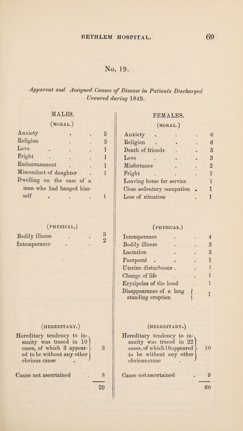 No. 19. Apparent and Assigned Causes of Disease in Patients Discharged Uncured during 1849. MALES. FEMALES. (moral.) (moral.) Anxiety 5 Anxiety Religion 3 Religion Love 1 Death of friends Fright 1 Love Embarrassment 1 Misfortunes Misconduct of daughter 1 Fright Dwelling on the case of a Leaving home for service man who had hanged him Close sedentary occupation . self 1 Loss of situation (physical.) (physical.) Bodily illness 3 o Intemperance Intemperance Bodily illness i Lactation Puerperal Uterine disturbance . Change of life Erysipelas of the head Disappearance of a long ) standing eruption | (hereditary.) (hereditary.) Hereditary tendency to in-. Hereditary tendency to in-. sanity was traced in 10 sanity was traced in 22 cases, of which 3 appear- !» 3 cases, of which lOappeared ed to be without any other to be without any other obvious cause . obvious cause . Cause not ascertained 8 Cause not ascertained 29