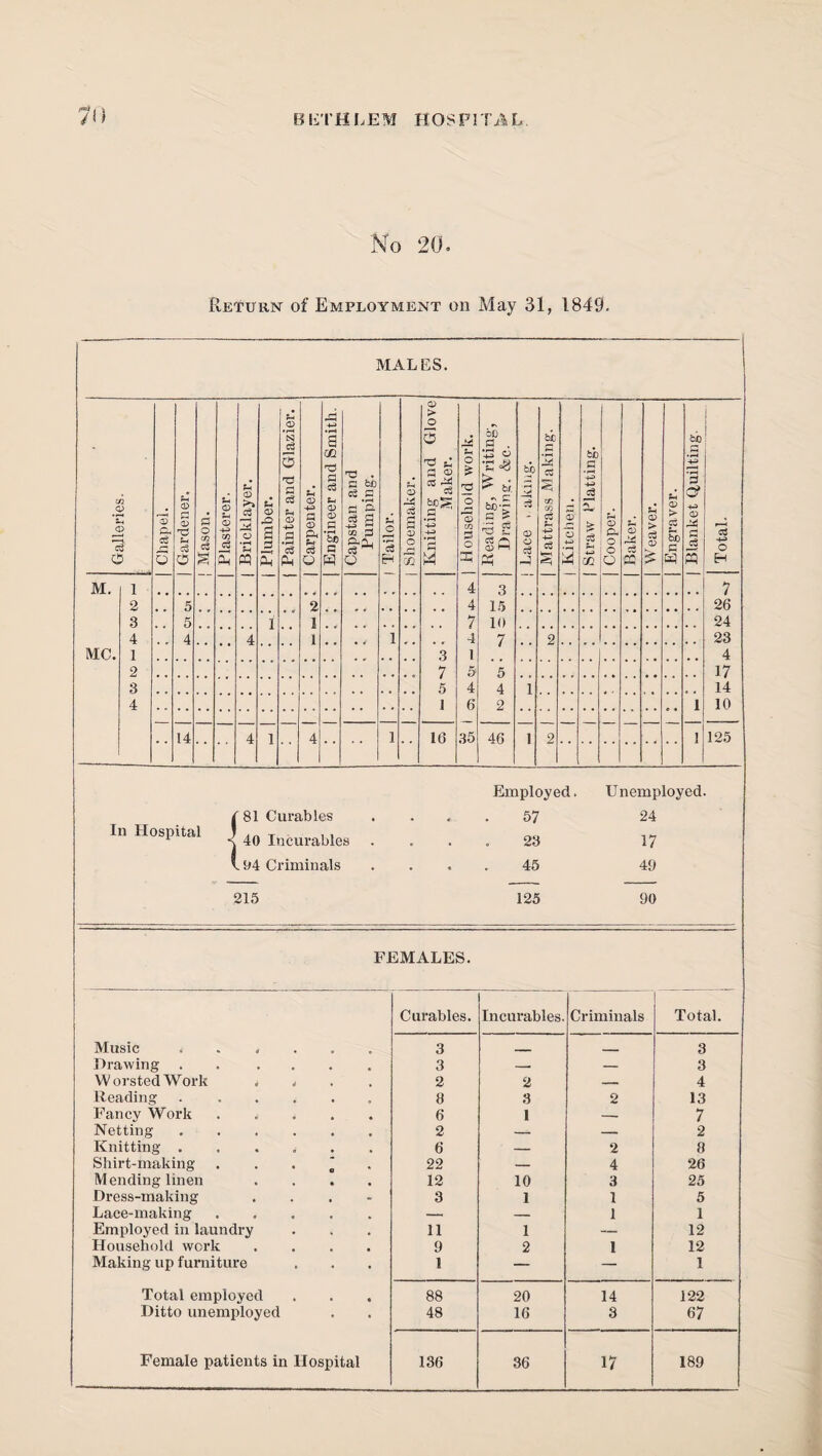 No 20. Return of Employment on May 31, 1849. MALES. Galleries. Chapel. Gardener. Mason. Plasterer. Bricklayer. Plumber. Painter and Glazier. Carpenter. Engineer and Smith. Capstan and Pumping. 1 Tailor. Shoemaker. Knitting and Glove Maker. M. 1 2 , , 5 2 3 . . 5 I 1 MC. 4 1 4 •• 4 • • 1 • V 1 3 2 7 3 5 4 1 14 4 1 4 1 16 3 o 33 4 4 7 4 1 & 4 6 35 OD O . '42 o •C4J £ * ~ c fco-r n > 'S £ c3 <D Ph 3 15 10 7 46 CO CD ft g o ^ O =3 O CQ 60 ! a o EH 7 26 24 23 4 17 14 10 125 In Hospital { 81 Curables 40 Incurables 04 Criminals Unemployed. 24 17 49 215 125 90 FEMALES. Music Drawing Worsted Work Reading Fancy Work Netting Knitting . Shirt-making Mending linen Dress-making Lace-making Employed in laundry Household work Making up furniture Total employed Ditto unemployed Female patients in Hospital Curables. Incurables. Criminals Total. 3 - ■ 3 3 — — 3 2 2 — 4 8 3 2 13 6 1 — 7 2 — — 2 6 — 2 8 22 — 4 26 12 10 3 25 3 1 1 5 — — 1 1 11 1 — 12 9 2 1 12 1 — — 1 88 20 14 122 48 16 3 67 136 36 17 189