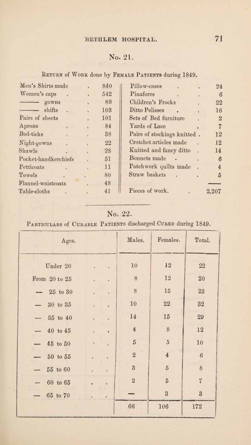 No. 21. Return of Work done by Female Patients during 1849. Men’s Shirts made 840 Women’s caps 542 -- gowns 88 -— shifts 103 Pairs of sheets 101 Aprons 84 Bed-ticks 38 Night-gowns 22 Shawls 28 Pocket-handkerchiefs 51 Petticoats 11 Towels 80 Flannel-waistcoats 48 Table-cloths 41 Pillow-cases . . 24 Pinafores . . 6 Children’s Frocks . 22 Ditto Pelisses . . 16 Sets of Bed furniture . 2 Yards of Lace . 7 Pairs of stockings knitted . 12 Crotchet articles made . 12 Knitted and fancy ditto . 14 Bonnets made . . Q Patehwork quilts made . 4 Straw baskets . . 6 Pieces of work. . 2,207 No. 22. Particulars of Curable Patients discharged Cured during 1849. Ages. J Males. Females. Total. Under 20 10 12 22 From 20 to 25 . . 8 12 20 — 25 to 30 8 15 23 — 30 to 35 10 22 32 — 35 to 40 14 15 29 — 40 to 45 4 8 12 — 45 to 50 5 5 10 — 50 to 55 2 4 6 — 55 to 60 3 5 8 — 60 to 65 2 5 7 -— 65 to 70 -— 3 8 66 106 172