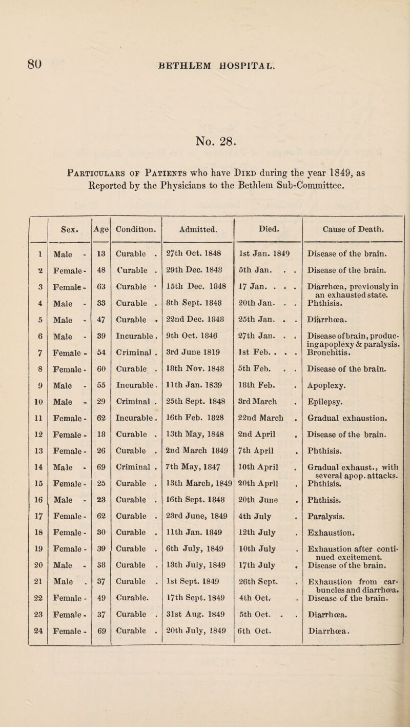 No. 28. Particulars of Patients who have Died during the year 1849, as Reported by the Physicians to the Bethlem Sub-Committee. Sex. Age Condition. Admitted. Died. Cause of Death. 1 Male 13 Curable . 27th Oct. 1848 1st Jan. 1849 Disease of the brain. 2 Female - 48 Curable . 29th Dec. 1848 5th Jan. . Disease of the brain. 3 Female - 63 Curable * 15th Dec. 1848 17 Jan. . . Diarrhoea, previously in an exhausted state. 4 Male 33 Curable . 8th Sept. 1848 20th Jan. . • Phthisis. 5 Male 47 Curable . 22nd Dec. 1848 25th Jan. . • Diarrhoea. 6 Male 39 Incurable . 9th Oct. 1846 27th Jan. . 0 Disease of brain, produc¬ ing apoplexy & paralysis. 7 Female - 54 Criminal . 3rd June 1819 1st Feb. . . • Bronchitis. 8 Female - 60 Curable . 18th Nov. 1848 5th Feb. • Disease of the brain. 9 Male 55 Incurable. 11th Jan. 1839 18th Feb. • Apoplexy. 10 Male - 29 Criminal . 25th Sept. 1848 3rd March • Epilepsy. 11 Female - 62 Incurable. 16th Feb. 1828 22nd March • Gradual exhaustion. 12 Female - 18 Curable . 13th May, 1848 2nd April • Disease of the brain. 13 Female - 26 Curable . 2nd March 1849 7th April • Phthisis. 14 Male 69 Criminal . 7th May, 1847 10th April • Gradual exhaust., with several apop. attacks. 15 Female - 25 Curable . 13th March, 1849 20th April • Phthisis. 16 Male 23 Curable . 16th Sept. 1848 20th June • Phthisis. 17 Female - 62 Curable . 23rd June, 1849 4th July • Paralysis. 18 Female - 30 Curable . 11th Jan. 1849 12th July • Exhaustion. 19 Female - 39 Curable . 6th July, 1849 10th July • Exhaustion after conti¬ nued excitement. 20 Male 38 Curable 13th July, 1849 17 th July • Disease of the brain. 21 Male 37 Curable . 1st Sept. 1849 26th Sept. • Exhaustion from car¬ buncles and diarrhoea. 22 Female - 49 Curable. 17th Sept. 1849 4th Oct. • Disease of the brain. 23 Female - 37 Curable . 31st Aug. 1849 5th Oct. • Diarrhoea. 24 Female - 69 Curable . 20th July, 1849 6th Oct. Diarrhoea.