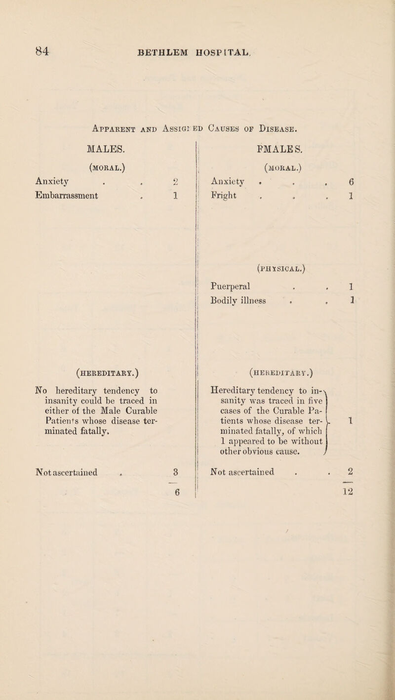 Apparent and Assigned Causes op Disease. MALES. (moral.) 2 PM ALE S. (moral.) Anxiety Anxiety Embarrassment (hereditary.) No hereditary tendency to insanity could be traced in either of the Male Curable Patients whose disease ter¬ minated fatally. Not ascertained Fright (physical.) Puerperal Bodily illness (hereditary.) Hereditary tendency to in-\ sanity was traced in five ] cases of the Curable Pa- I tients whose disease ter- l minated fatally, of which 1 appeared to be without j other obvious cause. J Not ascertained I 6