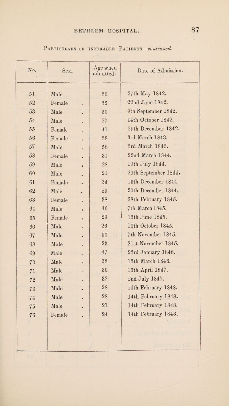 Particulars of incurable Patients—continued. No. Sex. Age when admitted. Date of Admission. 51 Male 30 27th May 1842. 52 Female 35 22nd June 1842. 53 Male 30 9th September 1842. 54 Male 27 14th October 1842. 55 Female 41 29th December 1842. 56 Female 38 3rd March 1843. 57 Male 58 3rd March 1843. 58 Female 31 22nd March 1844. 59 Male « 28 19th July 1844. 60 Male 21 20th September 1844. 61 Female 34 13th December 1844. 62 Male 29 20th December 1844. 68 Female 38 28th February 1845. 64 Male 46 7th March 1845. 65 Female 29 13th June 1845. 66 Male 26 10th October 1845. 67 Male • 50 7th November 1845. 68 Male 23 21st November 1845. 69 Male 47 23rd January 1846. 70 Male 38 13th March 1846. 71 Male 30 16th April 1847. 72 Male 32 2nd July 1847. 73 Male 28 14th February 1848. 74 Male 28 14th February 1848. 75 Male 21 14th February 1848.