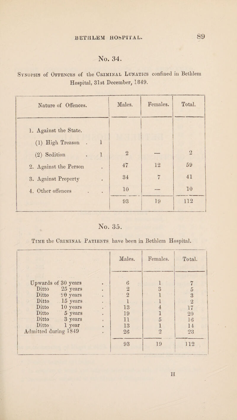 No. 34. Synopsis of Offences of the Criminal Lunatics confined in Bethlem Hospital, 31st December, 1849. Nature of Offences. i Males. Females. Total. 1. Against the State. (1) High Treason . 1 (2) Sedition . 1 2 — 2 2. Against the Person 47 12 59 3. Against Property 34 7 41 4. Other offences 10 — 10 93 19 112 No. 35. Time the Criminal Patients have been in Bethlem Hospital. Males. Females. Total. Upwards of 30 years 6 1 7 Ditto 25 years 2 O O 5 Ditto 20 years 2 1 3 Ditto 15 years 1 1 2 Ditto 10 years 13 4 17 Ditto 5 years 19 1 20 Ditto 3 years 11 5 16 Ditto 1 year 13 1 14 1 Admitted during 1849 26 2 23 93 19 112 H