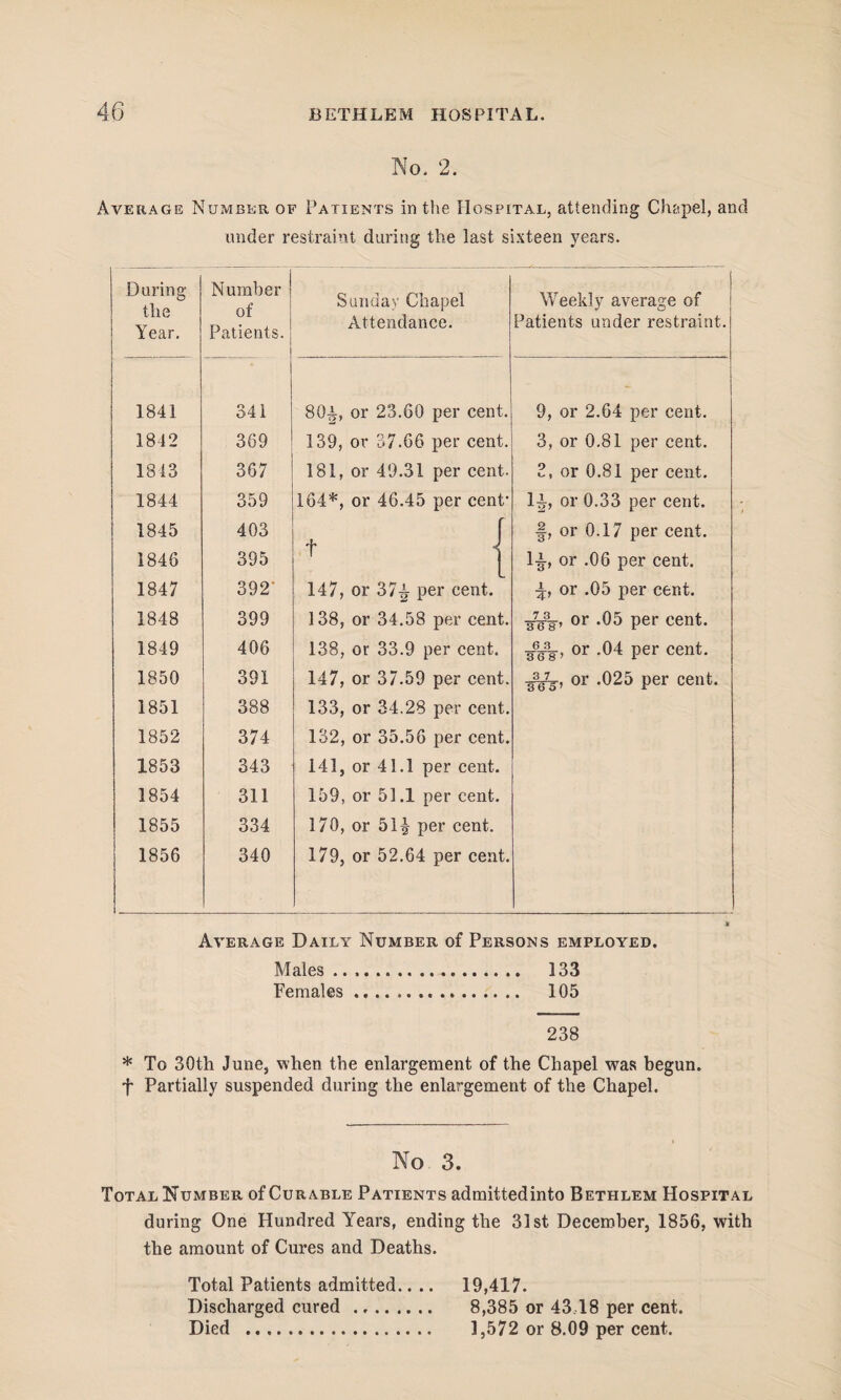 No. 2. Average Number of Patients in the Hospital, attending Chapel, and under restraint during the last sixteen years. During the Year. Number of Patients. Sunday Chapel Attendance. Weekly average of Patients under restraint. 1841 341 80^, or 23.60 per cent. 9, or 2.64 per cent. 1812 369 139, or 37.66 per cent. 3, or 0.81 per cent. 1813 367 181, or 49.31 per cent. 3, or 0.81 per cent. 1844 359 164*, or 46.45 per cent’ 1^, or 0.33 per cent. 1845 1846 403 395 I’ * ■§, or 0.17 per cent. 1-A-, or .06 per cent. 1847 392 147, or 37^ per cent. or .05 per cent. 1848 399 138, or 34.58 per cent. 3^-, or .05 per cent. 1849 406 138, or 33.9 per cent. or .04 per cent. 1850 391 147, or 37.59 per cent. s3675, or .025 per cent. 1851 388 133, or 34.28 per cent. 1852 374 132, or 35.56 per cent. 1853 343 141, or 41.1 per cent. 1854 311 159, or 51.1 per cent. 1855 334 170, or 5H per cent. 1856 340 179, or 52.64 per cent. Average Daily Number of Persons employed. Males. 133 Females. 105 Males. 133 Females. 105 238 * To 30th June, when the enlargement of the Chapel was begun, f Partially suspended during the enlargement of the Chapel. No 3. Total Number of Curable Patients admittedinto Bethlem Hospital during One Hundred Years, ending the 31st December, 1856, with the amount of Cures and Deaths. Total Patients admitted.. .. 19,417. Discharged cured . 8,385 or 43,18 per cent. Died . 1,572 or 8.09 per cent.