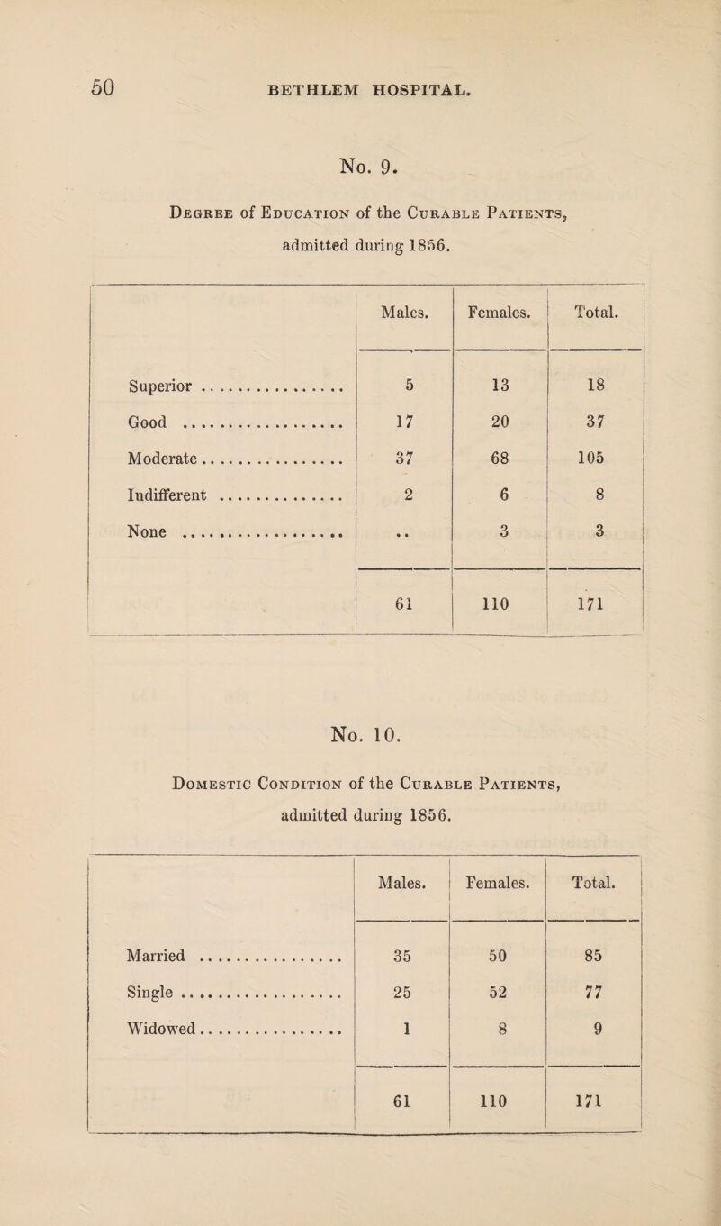 No. 9. Degree of Education of the Curable Patients, admitted during 1856. Males. Females. Total. Superior .... 5 13 18 Good ... 17 20 37 Moderate. 37 68 105 Indifferent . 2 6 8 None ... • • 3 3 | 61 110 1 171 No. 10. Domestic Condition of the Curable Patients, admitted during 1856. Males. Females. Total. Married ... 35 50 85 Single. 25 52 77 Widowed... 1 8 9 61 110 171