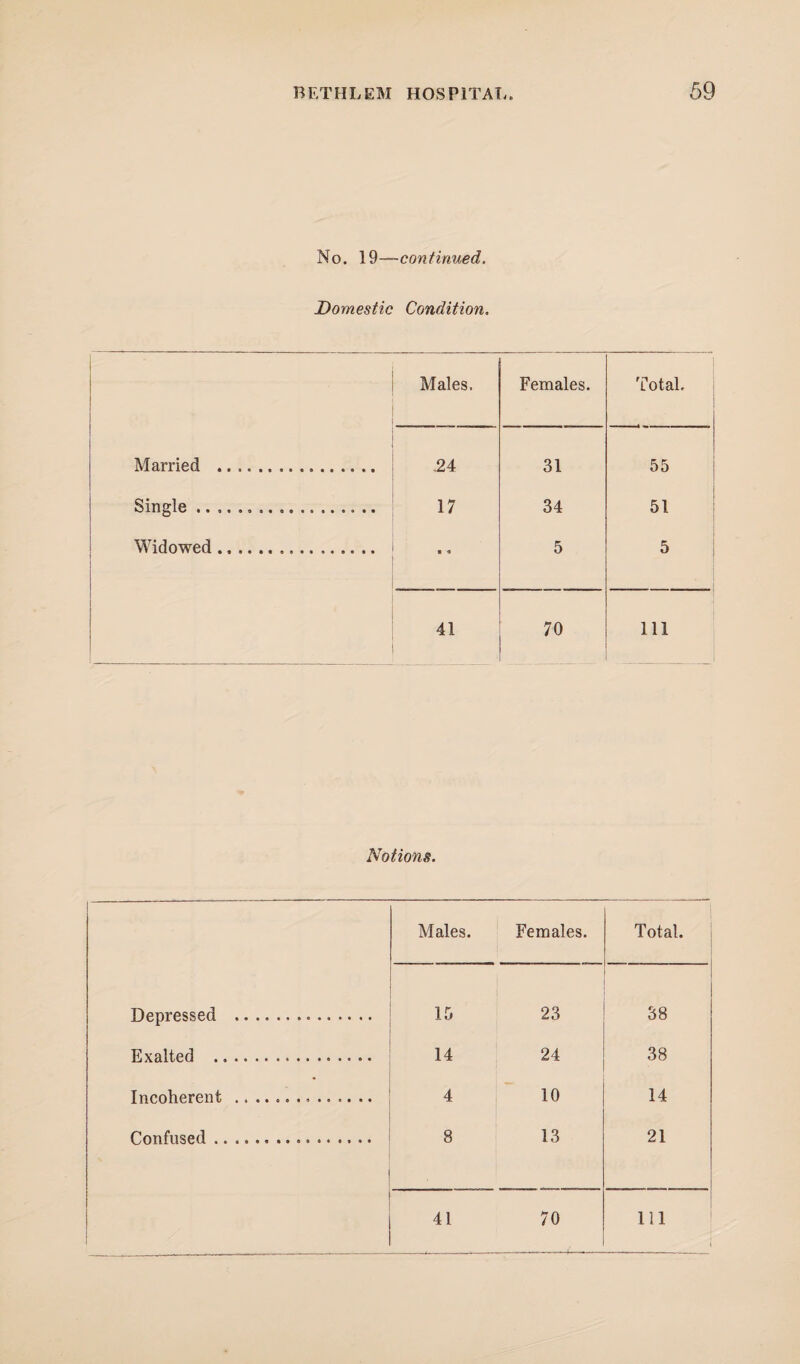 No. 19—continued. Domestic Condition. Males. Females. Total, Married . ,24 31 55 Single ... 17 34 51 Widowed... a « 5 5 41 70 111 Notions. Males. Females. Total. Depressed . 15 23 38 Exalted . 14 24 38 Incoherent ... 4 10 14 Confused. 8 13 21 41 70 111