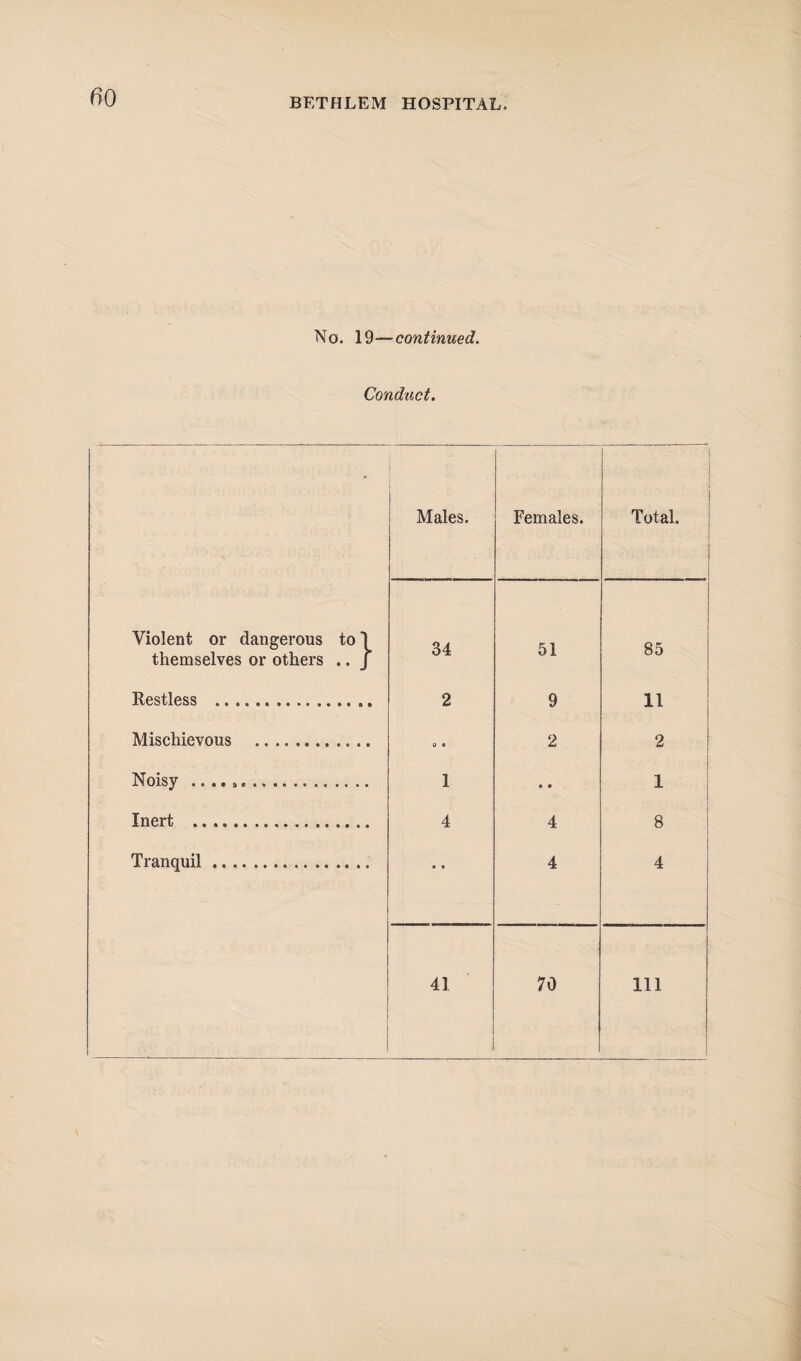 f>0 No. 19—continued. Conduct. • Males. Females. Total. Violent or dangerous to! 34 51 85 themselves or others .. / Restless . 2 9 11 Mischievous . 0 0 2 2 Noisy .. .. .. 1 • • 1 Inert .. 4 4 8 Tranquil. • • 4 4