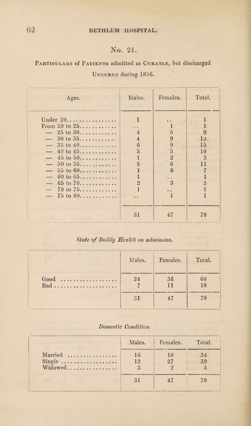 No. 21. Particulars of Patients admitted as Curable, but discharged Uncured during 1856. Ages. Males. Females. Total. Under 20. 1 1 From 20 to 25...... ...... e e 1 1 — 25 to 30... 4 5 9 — 30 to 35.. 4 9 13 — 35 to 40. 6 9 15 — 40 to 45,. 5 5 10 — 45 to 50... 1 2 3 — 50 to 55.. 5 6 11 — 55 to 60.. 1 6 7 — 60 to 65. 1 • • 1 — 65 to 70. 2 3 5 — 70 to 75. 1 * • 1 — 75 to 80. • • 1 1 31 47 78 State of Bodily Health on admission. Males. Females. Total. Good .... 24 36 60 Bad... 7 11 18 31 47 78 I Domestic Condition. Males. Females. Total. Married . 16 18 34 Single. 12 27 39 Widowed. 3 2 5 31 N CO