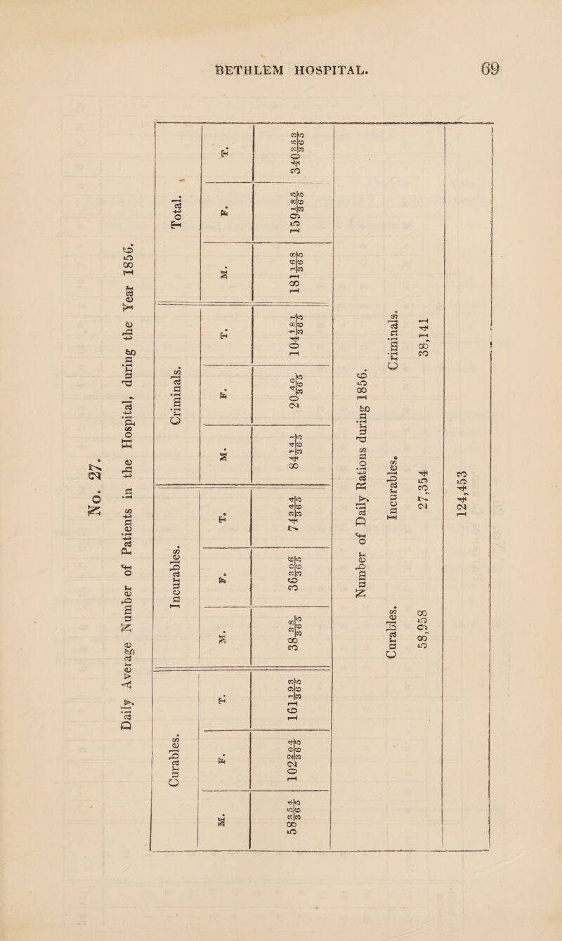 Daily Average Number of Patients in the Hospital, during the Year 185G. d d P • i—i a • '-H C/J <o 3 d P CJ a w < rO & -■ o CC»0 »C <£> ccjco O CO GC IQ *o CO CO o o rrco CO -'f oo ec «c|ic o|so cc|« CO CO OO eo co (MM CM o ec CO iO CO uO CO H fcX) p a? d « f—I *3 fi cm O M CD rO a 3 £ c3 a f-i O go JD 3 03 M 3 o 3 co <U 3 c3 Sh 3 o co CO Th lO CO tC CM 00 lO C1 00 o 124,453
