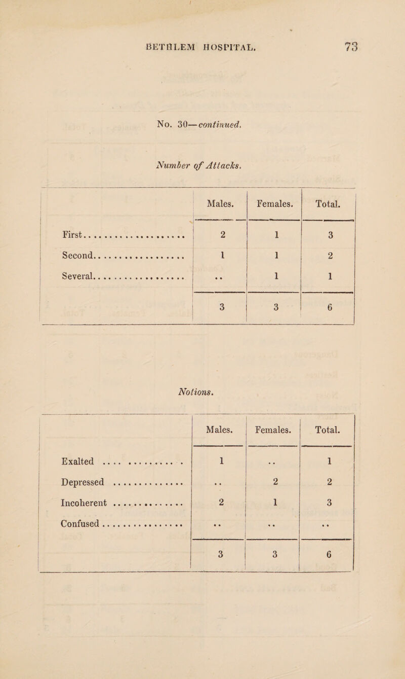 I BETElLEM HOSPITAL. 73 No. 30—continued. Number of Attacks. Males. Females. Total. First. 2 1 3 Second.. l 1 2 Several..... .. 1 1 3 3 6 Notions. Males. Females. Total. Exalted . 1 • • 1 Depressed . • • 2 2 Incoherent . 2 1 3 Confused. • • . • • • t