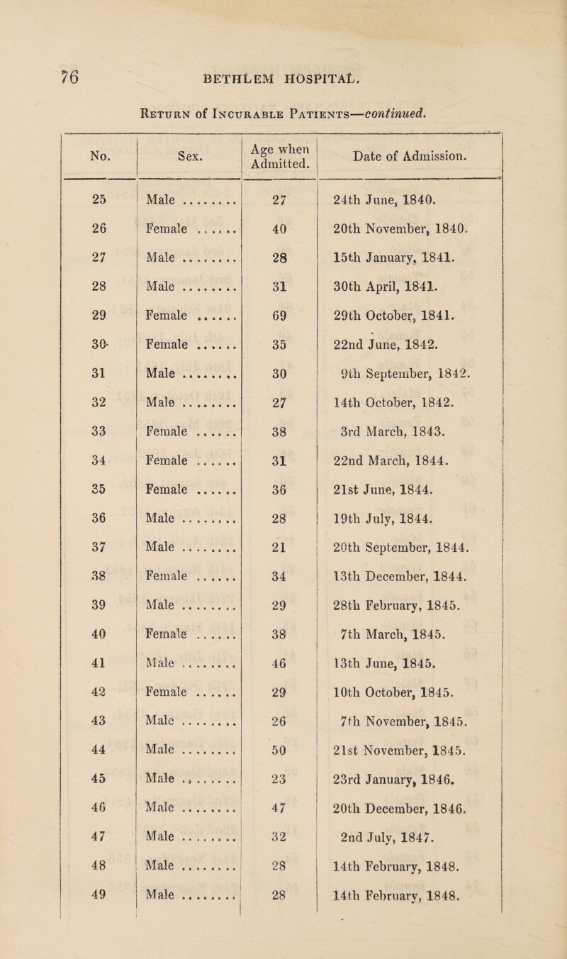 Return of Incurable Patients—continued. No. Sex. Age wlien Admitted. Date of Admission. .. 25 Male. 27 24th June, 1840. 26 Female ...... 40 20th November, 1840. 27 Male. 28 15th January. 1841. 28 Male. 31 30th April, 1841. 29 Female ...... 69 29th October, 1841. 30 Female . 35 22nd June, 1842. 31 Male.. 30 9th September, 1842. 32 Male. 27 14th October, 1842. 33 Female ...... 38 3rd March, 1843. 34 Female . 31 22nd March, 1844. 35 Female . 36 21st June, 1844. 36 Male. 28 19th July, 1844. 37 Male.. 21 20th September, 1844. 38 Female . 34 13th December, 1844. 39 Male. 29 28th February, 1845. 40 Female ...... 38 7th March, 1845. 41 Male .. 46 13th June, 1845. 42 Female . 29 10th October, 1845. 43 Male. 26 7th November, 1845. 44 Male. 50 21st November, 1845. 45 Male .,. 23 23rd January, 1846. 46 Male.. 47 20th December, 1846. 47 Male.. 32 2nd July, 1847. 48 Male. 28 14th February, 1848.