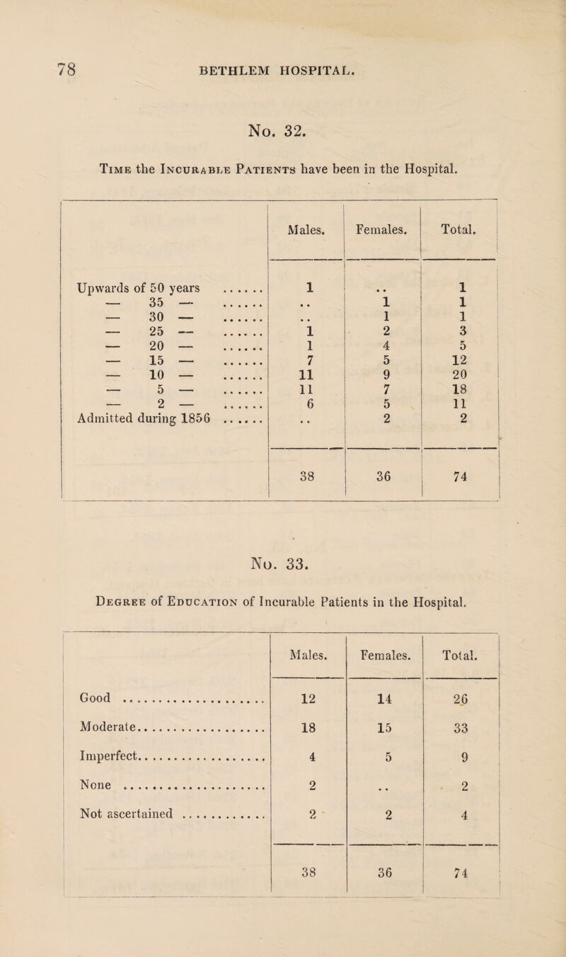 No. 32. Time the Incurable Patients have been in the Hospital. Males. Females. Total. Upwards of 50 years . 1 • • 1 — 35 — . • • 1 1 — 30 — . • • 1 1 — 25 — . 1 2 3 — 20 — . 1 4 5 — 15 — . 7 5 12 — 10 — ...... 11 9 20 — 5 — . 11 7 18 — 2 — . 6 5 11 Admitted during 1856 . • • 2 2 38 ... 36 74 No. 33. Degree of Education of Incurable Patients in the Hospital. Males. Females. Total. Good .. 12 14 26 Moderate. 18 15 33 Imperfect. 4 5 9 None .. 2 • • 2 Not ascertained .. 2 2 4 38 36 74