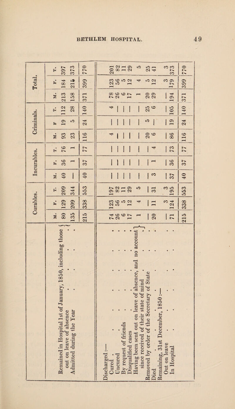 • in. CO o rH 04 i-H 05 no lO l-H CO CO o 05 In. »>• O 00 rH 04 04 CO CO 04 cO l> t—H cd • n* 05 CO so iO 04 iO 04 CO 05 05 o GO rH 05 04 nO r-H i-H IN. 05 E-t r-H 04 CO r-H rH CO • CO CO rH CO so SO In. rH O 05 1 rH s r-H nO 4>. In 04 rH 04 04 1 05 !>. 04 r-H CO rH CO 04 CO o 1 1 to so 1 iO o h r-H 04 1 ! 1 1 04 1 o Nf Id fl r-H rH r-H rH 05 no 1 1 1 1 1 iO | 1 05 tT s Pm r-H 04 1 1 1 1 1 1 1 rH 04 • rH 5h o • CO CO SO Hi » | | 1 o so 1 so SO s 05 04 l-H ! 1 1 1 04 1 00 rH r-H rH o r-H J>. | | | | 1 1 ^ 1 CO In. cn H x>. 1 1 I 1 1 1 1 !>• 0) •s • SO r-H IN. I \ | | I 1 r“l 1 SO In. Vi P Pm CO cO 1 1 1 1 I 1 1 CO CO S3 HH • o 1 O | | | | I 1 ^ 1 IN. o ■HI 1 1 i 1 1 1 1 1 CO ■Hi . 05 •H CO 1^ 04 rH Ci HO 1 rH CO no CO H o nO 05 CO i—i 04 1 CO 05 nO <Z2 04 CO no l-H rH no CJ r-H CO P3 • 05 05 CO SO nO 04 1 1—1 CO CO cd Pti 04 O CO 04 nO r-H 1 rH 04 CO m- r-H 04 CO rH rH CO Q M. o iO nO •HOOK rH 1 ° 1 rH no CO cO rH IN 04 r-H 1 04 1 In. rH r-H 04 04 a) • • cn O rS HH S3 S3 o o £>o S3 . o cd • pH 03 p o S3 o TO S3 S3 • i-H cd •s • O • • * • • • cT 05 • • o -H GO l-H !■§ cd m £ • • • • • • 'i a <H o . | . • p P a sm sm O O K*~» N o cd 05 05 -+H iO >—i «HH ° 0) & • • • • L> -4—1 cd cd 3 -s CJ s • CO l-H # • CJ rJ1 d cd CJ S3 .id in CJ >—i s O 05 05 P p-H 02 cd o .■B eS PhVh cj ' C“] HH» • • 09 03 S3 05 09 r“* P £ 0<3 , rH o * a OJ CJ CJ 9 • S o w £ feo S3 • rH Mh •h G5 sS <zi ^ a SM cj 3 ra 0) OJ 09 >- 05 03 p S3 ^ £rS 05 S3 S3 O '3 -H a § <u PB 3 CJ -+H • rH 3 <1 scliarged:— Cured . CJncured By request o Disqualified < , • rH d <u CJ cj CD CJ d * bD ^ So •£ .3 § 02 K V o >» ■ rO tJ 05 h 1-^ CO 6?. P • rH P a 3 Out on leave In Hospital • rH <0J • rH CJ Q pa P CP