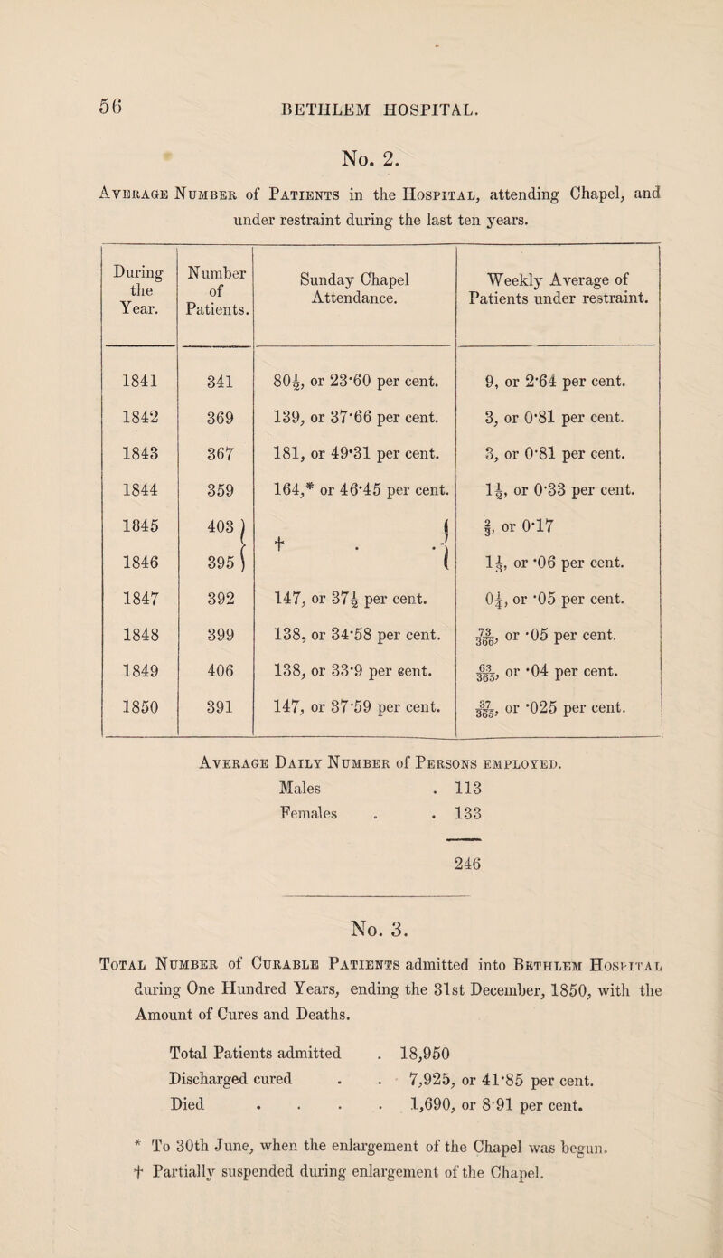 No. 2. Average Number of Patients in the Hospital, attending Chapel, and under restraint during the last ten years. During the Year. Number of Patients. Sunday Chapel Attendance. Weekly Average of Patients under restraint. 1841 341 80i or 23*60 per cent. 9, or 2*64 per cent. 1842 369 139, or 37*66 per cent. 3, or 0*81 per cent. 1843 367 181, or 49*31 per cent. 3, or 0*81 per cent. 1844 359 164, * or 46*45 per cent. ltg, or 0*33 per cent. 1845 403 ) i §, or 0*17 t 7 * * ) 1846 395 ) 1 1J, or *06 per cent. 1847 392 147, °r 374 per cent. O5, or *05 per cent. 1848 399 138, or 34*58 per cent. zm or '05 per cent. 1849 406 138, or 33*9 per cent. iis) or ‘04 per cent. 1850 391 147, or 37*59 per cent. mb’ or *025 per cent. Average Daily Number of Persons employed. Males . 113 Females . .133 246 No. 3. Total Number of Curable Patients admitted into Bethlem Hospital during One Plundred Years, ending the 31st December, 1850, with the Amount of Cures and Deaths. Total Patients admitted . 18,950 Discharged cured . . 7,925, or 41*85 per cent. Died .... 1,690, or 8 91 per cent. * To 30th June, when the enlargement of the Chapel was begun, f Partially suspended during enlargement of the Chapel.