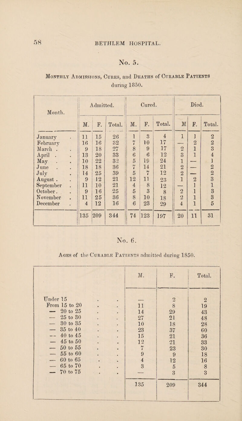No. 5. Monthly Admissions, Cures, and Deaths of Curable Patients during 1850. Month. Admitted. Cured. Died. i M. F. i Total. ' M. F. Total. M F. Total. January 11 15 26 1 3 4 ■ 1 1 2 February 16 16 32 7 10 17 — 2 2 March . 9 18 27 8 9 17 2 1 3 April . 13 20 33 6 6 12 3 1 4 May 10 22 32 5 19 24 1 — 1 June 18 18 36 7 14 21 2 -- 2 July 14 25 39 5 7 12 2 — 2 August . 9 12 21 12 n 23 1 2 3 September 11 10 21 4 8 12 — 1 1 October. 9 16 25 5 3 8 2 1 3 November 11 25 36 8 10 18 2 1 3 December 4 12 16 6 23 29 4 1 5 135 209 344 74 123 197 20 11 31 1 No. 6. Ages of the Curable Patients admitted during 1850. M. F. Total. Under 15 9 2 From 15 to 20 11 8 19 — 20 to 25 14 29 43 — 25 to 30 27 21 48 — 30 to 35 10 18 28 — 35 to 40 23 37 60 — 40 to 45 15 21 36 — 45 to 50 12 21 33 — 50 to 55 7 23 30 — 55 to 60 9 9 18 •— 60 to 65 4 12 16 — 65 to 70 3 5 8 — 70 to 75 — 3 3 135 209 344