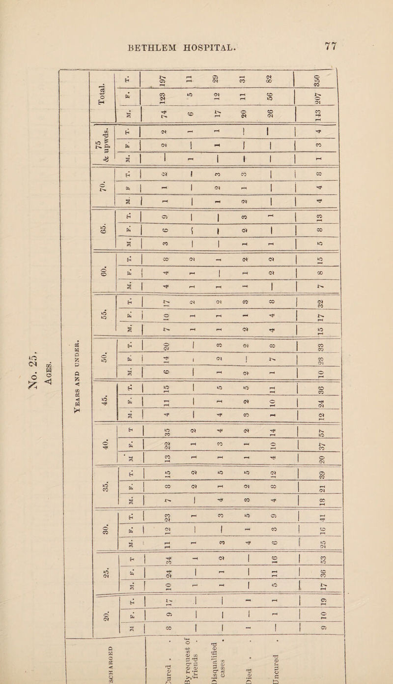 10 cm 6 o <1 H X^ C5 ph rH rH 29 rH co 82 350 Tota fa 123 iO CM rH rH rH 56 X^ o CM M. r>* CD X^* rH 20 26 CO -V rH GG H cm - rH 1 1 T* ao ^ W ft fa cm ! rH 1 1 CO s' ■-'III rH * i ! CO CO 1 i CO O X>. i rH 1 CM rH i i * i rH 1 i“4 CM i H O 1 1 CO i CO 65. fa CD ; 1 ffj i CO M. CO i 1 rH rH AO H CO CM -H CM CM AO 60. & i rH 1 rH 00 M. rt< rH rH '■H 1 x^ H x^ CM CM CO CO 32 55. * 2 rH rH - x>. s’ i>. rH rH <s» H* AO rH 23 63 Eh o CM 1 CO CM CO 33 o £ 50. fe rt< 1 CM 1 w CO CM Q M. CD 1 rH cm rH 10 < cn * 2 1 AO AO rH rH 98 < w 45. fa H 1 rH <?* 10 24 s 1 CO rH CM rH Eh »o CO « <N 14 57 40. fc 22 rH w - r» rH 37 S CO rH rH rH - 20 Eh AO <N AO AO CM 39 35. fa 1 c* rH cm CO rH CM s x>* 1 CO rf CO rH Eh 23 rH CO AO Oi rH *08 fa | <N 1 1 rH CO I ® S rH rH - CO Tj< CO 25 Eh 34 -H <N 1 CD 53 25. fa 24 1 rH 1 rH rH 36 S io | - rH 1 AO t £ Eh X^» rH .1 i « rH 05 rH 20. fa C5 1 1 ( 1 rH oi CO 1 1 - 1 1 ® Q w 0 Cfi <r K O CO a> 3 r^ By request of friends Disqualified cases Died Uncured
