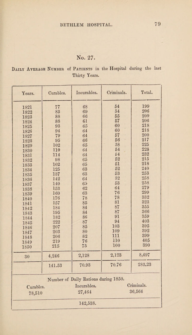 No. 27. Daily Average Number of Patients in the Hospital during the last Thirty Years. Years. Curables. Incurables. Criminals. Total. 1821 77 68 54 199 1822 83 69 54 206 1823 88 66 55 209 1824 88 61 57 206 1825 93 65 60 218 1826 94 64 60 218 1827 79 64 57 200 1828 95 66 56 217 1829 102 65 58 225 1830 110 64 54 228 1831 114 64 54 232 1832 98 65 52 215 1833 102 65 51 218 1834 125 63 52 240 1835 137 63 53 253 1836 142 64 52 258 1837 140 65 53 258 1838 153 62 64 279 1839 160 63 76 299 1840 176 78 78 332 1841 157 85 81 323 1842 184 84 87 355 1843 195 84 87 366 1844 182 86 91 359 1845 222 87 94 403 1846 207 85 103 395 1847 203 80 109 392 1848 206 82 111 399 1849 219 76 110 405 1850 215 75 100 390 30 4,246 2,128 2,123 8,497 141.53 70.93 70.76 283.23 Number of Daily Rations during 1850. Curables. Incurables. Criminals. 78,510 27,464 36,564 142,538.
