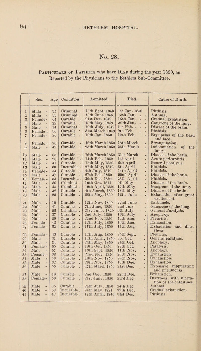 No. 28. Particulars of Patients who have Died during the year I860, as Reported by the Physicians to the Bethlem Sub-Committee. Sex. Age Condition. Admitted. Died. Cause of Death. 1 Male 35 Criminal . 13th Sept. 1843 1st Jan. 1850 Phthisis. 2 Male 33 Criminal . 10th June 1846, 13th Jan. . • Asthma. 3 Female - 64 Curable . 21st Dec. 1849 16th Jan. . • Gradual exhaustion. 4 Male 29 Curable . 18th May, 1849 30th Jan. . • Gangrene of the lung. 5 Male 34 Criminal . 10th July, 1849 1st Feb. . . • Disease of the brain. 6 Female - 36 Curable • 31st March 1849 9th Feb. • Phthisis. 7 Female - 26 Curable . 10th Jan. 1850 10tli Feb. • Erysipelas of the head and face. 8 Female - 70 Curable * 16th March 1850 18 th March • Strangulation. 9 Male 42 Curable . 25th March 1850 25tli March • Inflammation of the lungs. 10 Male 65 Curable . 16th March 1850 31st March $ Disease of the brain. 11 Male 28 Curable “. 14th Feb. 1850 1st April Acute pericarditis. 12 Male 41 Curable 17th May, 1850 6th April • General paralysis. 13 Male 30 Incurable . 27th May, 1842 8th April • Phthisis. 14 Female - 34 Curable 4th July, 1849 14th April • Phthisis. 15 Male 47 Curable . 27th Feb. 1850 22nd April • Disease of the brain. 16 Female - 34 Incurable. 30th Dec. 1824 28th April Phthisis. 17 Male 36 Criminal . 10th Oct. 1844 9 th May • Disease of the brain. 18 Male 45 Criminal . 10th April, 1850 12th May • Gangrene of the lung. 19 Male 32 Curable . 4th March, 1850 18th May • Disease of the brain. 20 Male 25 Curable . 28th May, 1850 12th June « Exhaustion after great excitement. 21 Male 19 Curable . 12th Nov. 1849 22nd June • Carbuncle. 22 Male 41 Curable . 7th June, 1850 2nd July • Gangrene of the lung. 23 Male 56 Criminal . 21st June, 1820 6th July • General Paralysis. 24 Male 37 Curable . 2nd July, 1850 13th July • Apoplexy. 25 Male 29 Curable . 22nd Feb. 1850 13th Aug. # Pleuritis. 26 Female - 42 Curable . 12tli July, 1850 16th Aug. Exhaustion. 27 Female - 62 Curable . 17th July, 1850 17th Aug. • Exhaustion and diar¬ rhoea. 28 Female - 43 Curable , 12th Aug. 1850 25th Sept. Pleuritis. 29 Male 31 Curable . 12th April, 1850 3rd Oct. General paralysis. 30 Male 34 Curable . 24th May. 1850 24th Oct. • Apoplexy. 31 Female - 55 Curable . 18th Oct. 1850 28th Oct. « Paralysis. 32 Male 57 Curable . 13th Sept. 1850 11th Nov. • Apoplexy. 33 Female - 38 Curable . 22nd Nov. 1850 26th Nov. • Exhaustion. 34 Male 50 Curable . 18th Nov. 1850 29th Nov. * Exhaustion. 35 Male 62 Curable . 29th Nov. 1850 13th Dec. • Exhaustion. 36 Male 55 Curable . 27tli March 1850 21st Dec. • Extensive suppurating and pneumonia. 37 Male 49 Curable . 2nd Dec. 1850 22nd Dec. • Exhaustion. 38 Female - 50 Curable . 21st June, 1850 23rd Dec. • Diarrhoea, with ulcera¬ tion of the intestines. 39 Male 65 Curable . 24th July, 1850 24th Dec. Asthma. 40 Male 58 Incurable. 24th May, 1821 27th Dec. • Gradual exhaustion. *