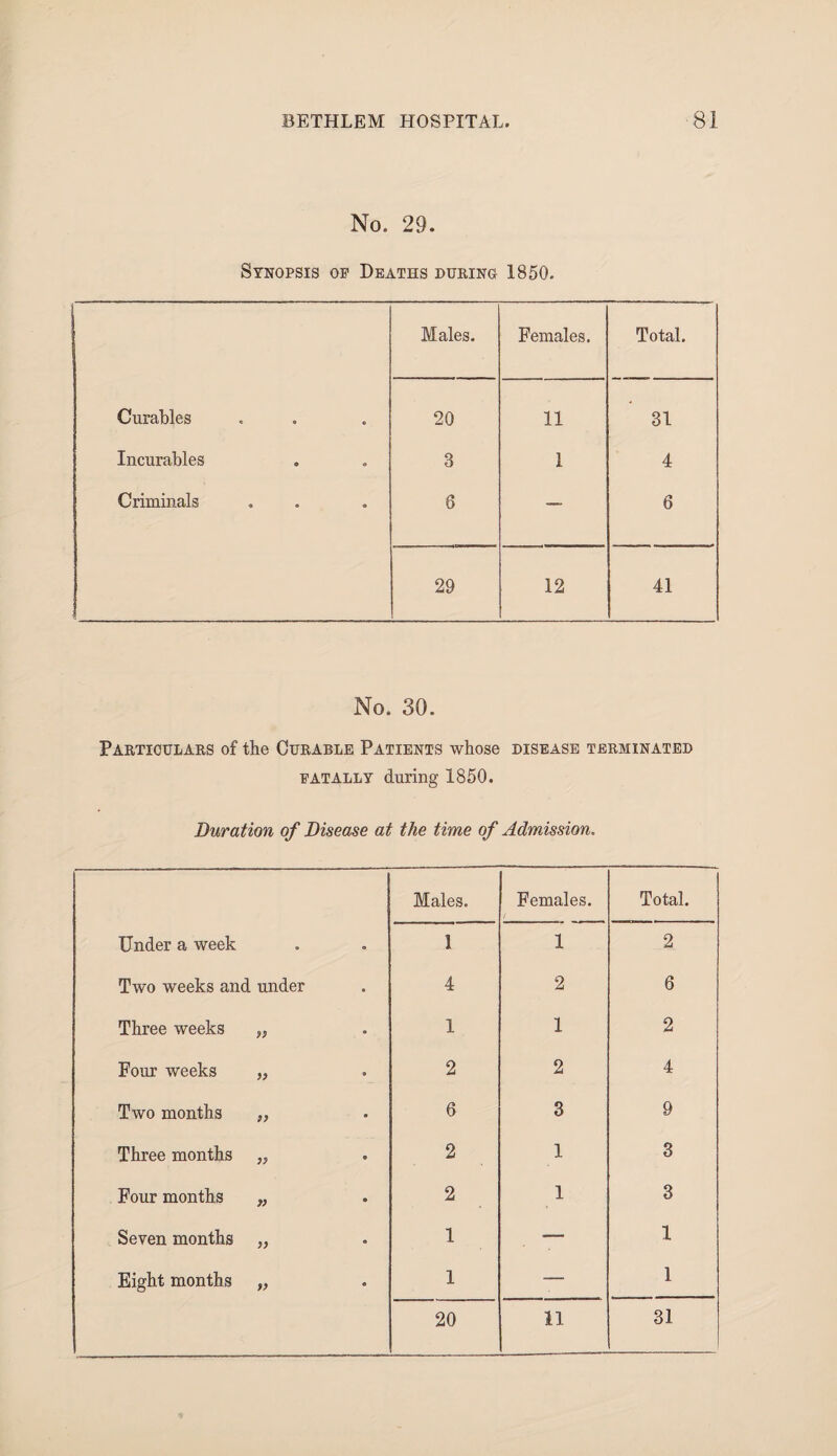 No. 29. Synopsis of Deaths during 1850. Males. Females. Total. durables 20 11 31 Incurables 3 1 4 Criminals 6 — 6 29 12 41 No. 30. Particulars of the Curable Patients whose disease terminated fatally during 1850. Duration of Disease at the time of Admission, Males. Females. Total. Under a week 1 1 2 Two weeks and under 4 2 6 Three weeks „ 1 1 2 Four weeks „ 2 2 4 Two months „ 6 3 9 Three months „ 2 1 3 Four months „ 2 1 3 Seven months „ 1 — 1 Eight months „ 1 — 1 20 11 31