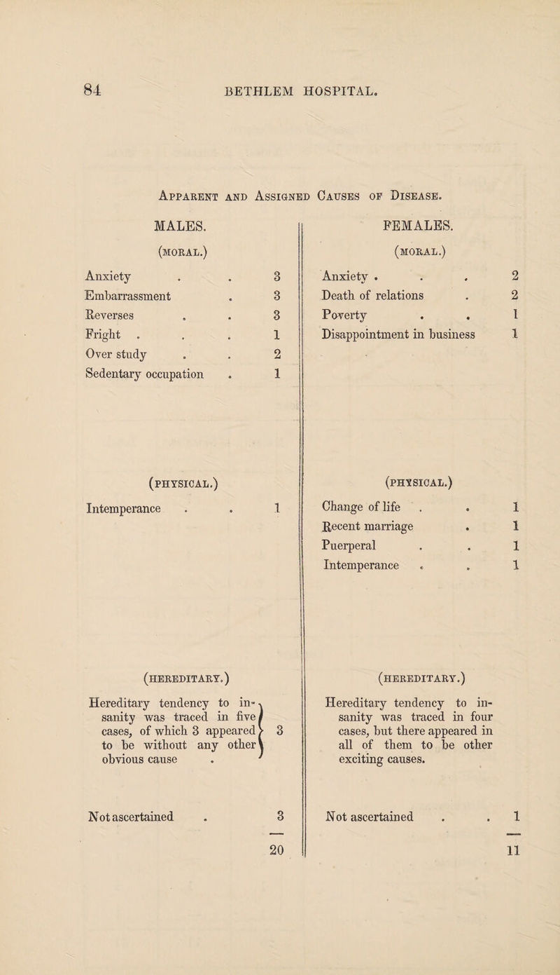 Apparent and Assigned Causes of Disease. MALES. (moral.) Anxiety . . 3 Embarrassment . 3 Reverses . . 3 Fright . . . 1 Over study . . 2 Sedentary occupation . 1 (physical.) Intemperance . . 1 (hereditary.) Hereditary tendency to in- sanity was traced in five# cases, of which 3 appeared > 3 to be without any other! obvious cause . ' Not ascertained . 3 FEMALES. (moral.) Anxiety ... 2 Death of relations . 2 Poverty . . 1 Disappointment in business 1 (physical.) Change of life . . 1 Recent marriage . 1 Puerperal . . 1 Intemperance « . 1 (hereditary.) Hereditary tendency to in¬ sanity was traced in four cases, but there appeared in all of them to be other exciting causes. Not ascertained . . 1 20 11