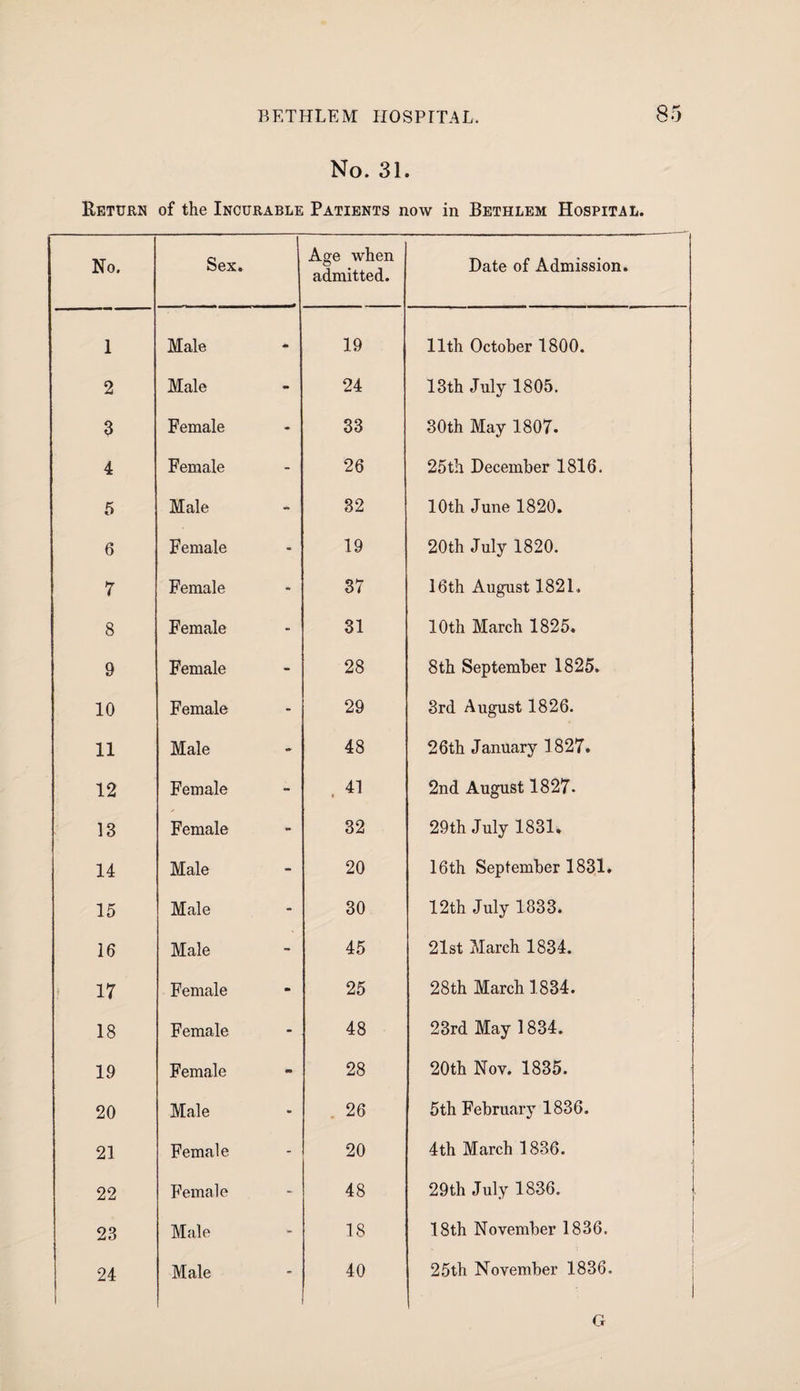 No. 31. Return of the Incurable Patients now in Bethlem Hospital. 1 N0> Sex. Age when admitted. --- - - .... - ... Date of Admission. 1 Male * 19 11th October 1800. 2 Male - 24 13th July 1805. 3 Female - 33 30th May 1807. 4 Female - 26 25th December 1816. 5 Male - 32 10th June 1820. 6 Female - 19 20th July 1820. 7 Female * 37 16th August 1821. 8 Female - 31 10th March 1825. 9 Female - 28 8th September 1825. 10 Female - 29 3rd August 1826. 11 Male - 48 26th January 1827. 12 Female - . 41 2nd August 1827- 13 Female 32 29th July 1831. 14 Male - 20 16th September 1831. 15 Male - 30 12th July 1833. 16 Male - 45 21st March 1834. 17 Female m 25 28 th March 1834. 18 Female - 48 23rd May 1834. 19 Female m 28 20th Nov. 1835. 20 Male m 26 5th February 1836. 21 Female - 20 4th March 1836. 22 Female - 48 29th July 1836. 1 23 Male - 18 18th November 1836. 24 Male - 40 25th November 1836. 1 G