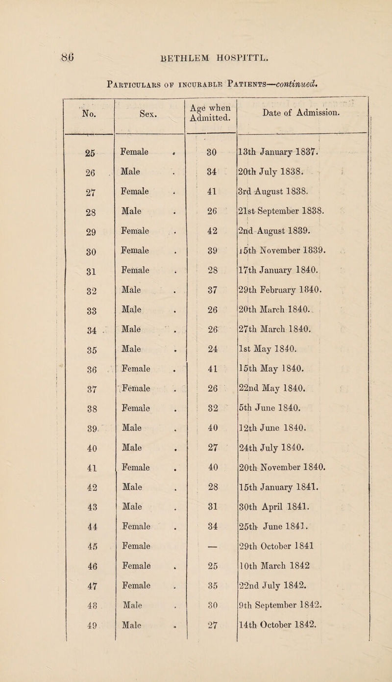 Particulars of incurable Patients—continued. No. Sex. Age when Admitted. Date of Admission. 25 Female . 30 j 13th January 1837. 26 Male 34 20th July 1838. 27 Female 41 3rd August 1838. 28 Male 26 21st September 1838. ! 29 Female 42 2nd August 1839. 30 Female 39 i5th November 1839. 31 Female . : 28 17th January 1840. 32 Male 37 29th February 1840. 33 Male 26 20th March 1840. 34 .r Male 26 27th March 1840. 35 Male 24 1st May 1840. 36 Female 41 15th May 1840. 37 Female 26 22nd May 1840. 38 Female 32 5th June 1840. 39 Male 40 12th June 1840. 40 Male 27 24th July 1840. 41 Female 40 20th November 1840. 42 Male 28 15th January 1841. 43 Male 31 30th April 1841. 44 Female 34 25th- June 184]. 45 Female — 29th October 1841 46 Female 25 10th March 1842 47 Female 35 22nd July 1842. 48 Male 30 9th September 1842.