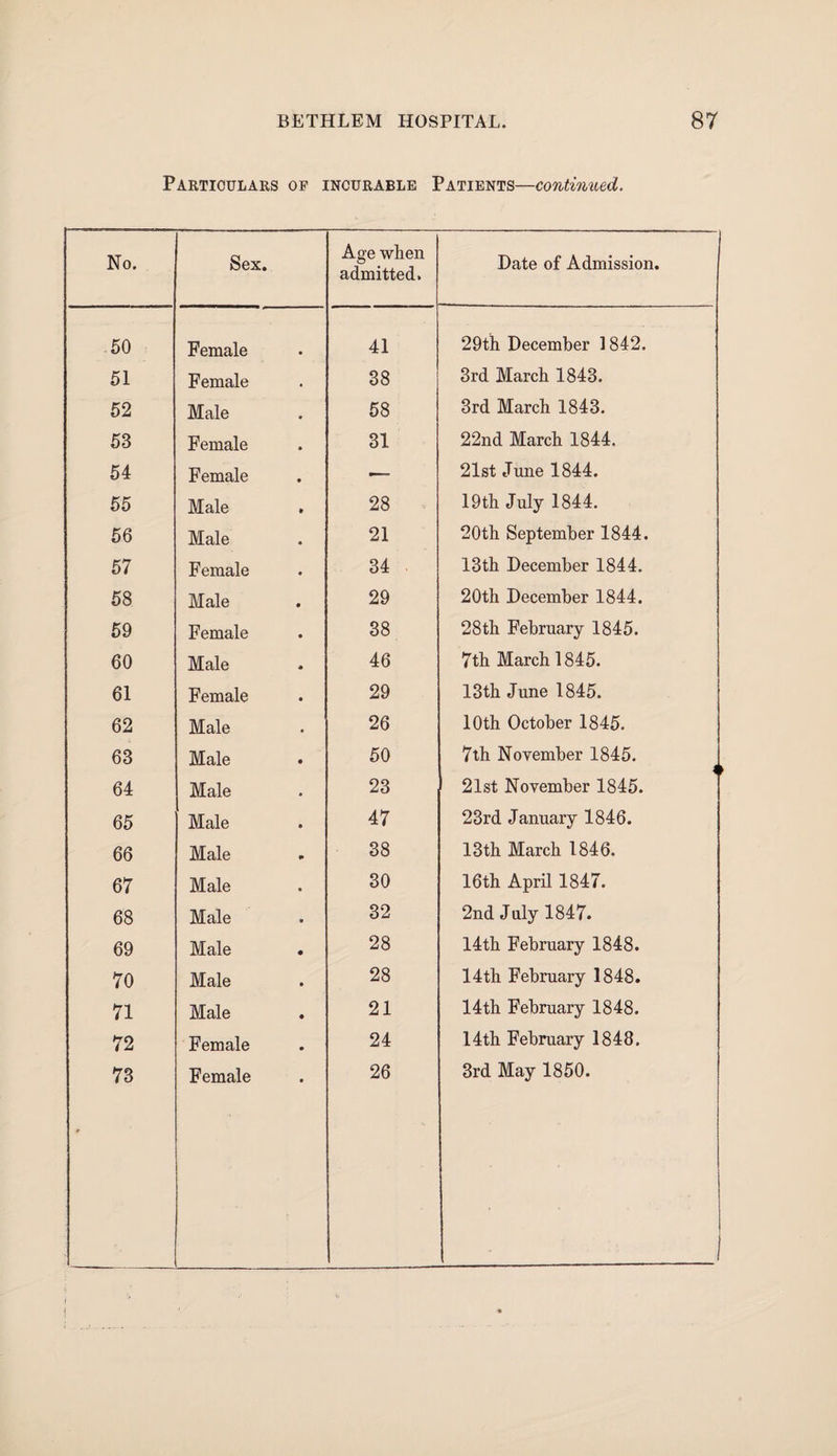 Particulars op incurable Patients—continued. No. Sex. Age when admitted. Date of Admission. 50 Female 41 29th December 1842. 51 Female 38 3rd March 1843. 52 Male 58 3rd March 1843. 53 Female 31 22nd March 1844. 54 Female — 21st June 1844. 55 Male 28 19th July 1844. 56 Male 21 20th September 1844. 57 Female 34 13th December 1844. 58 Male 29 20th December 1844. 59 Female 38 28th February 1845. 60 Male 46 7th March 1845. 61 Female 29 13th June 1845. 62 Male 26 10th October 1845. 63 Male 50 7th November 1845. 64 Male 23 21st November 1845. 65 Male 47 23rd January 1846. 66 Male 38 13th March 1846. 67 Male 30 16th April 1847. 68 Male 32 2nd July 1847. 69 Male « 28 14th February 1848. 70 Male 28 14th February 1848. 71 Male 21 14th February 1848. 72 Female 24 14th February 1848. 26