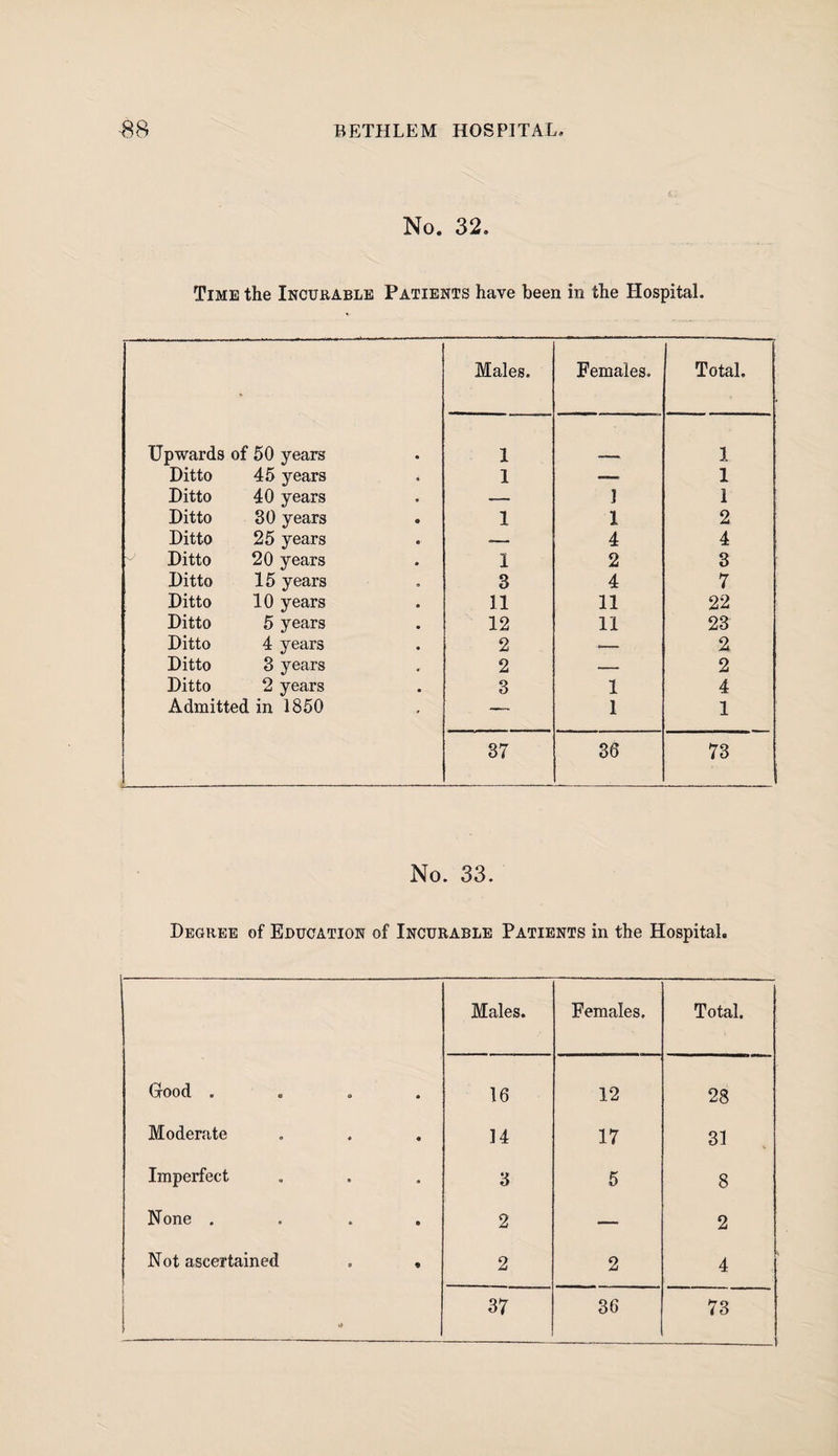 $. No. 32. Time the Incurable Patients have been in the Hospital. Males. Females. Total. Upwards of 50 years 1 1 Ditto 45 years 1 —- 1 Ditto 40 years — 1 1 Ditto 30 years 1 1 2 Ditto 25 years 4 4 Ditto 20 years 1 2 3 Ditto 15 years 3 4 7 Ditto 10 years 11 11 22 Ditto 5 years 12 11 23 Ditto 4 years 2 — 2 Ditto 3 years 2 — 2 Ditto 2 years 3 1 4 Admitted in 1850 — 1 1 37 36 73 No. 33. Degree of Education of Incurable Patients in the Hospital. Males. Females. Total. Good .... 16 12 28 Moderate 14 17 31 Imperfect 3 5 8 None .... 2 — 2 Not ascertained . , 2 2 4