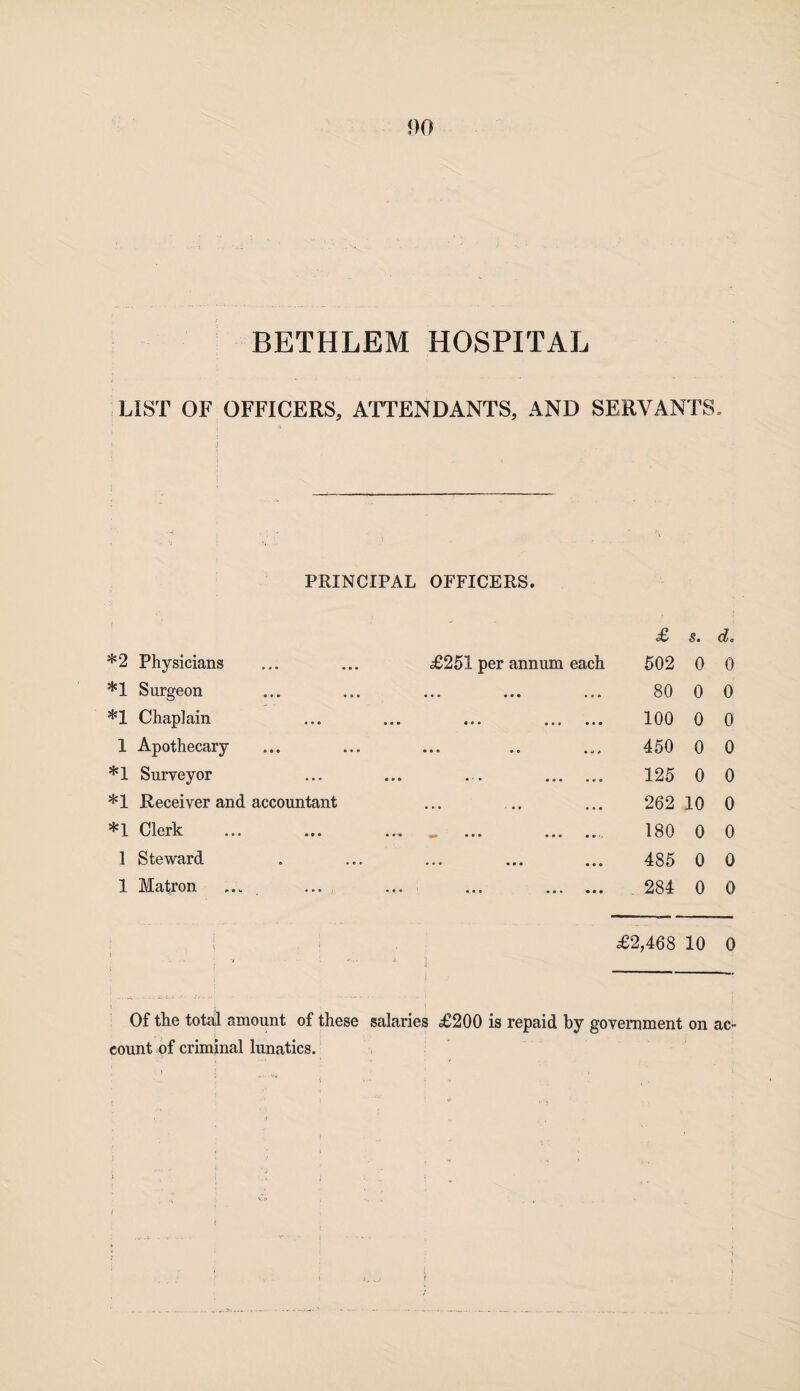 BETHLEM HOSPITAL LIST OF OFFICERS, ATTENDANTS, AND SERVANTS. PRINCIPAL OFFICERS. *2 Physicians *1 Surgeon *1 Chaplain 1 Apothecary *1 Surveyor *1 Receiver and accountant *1 Clerk 1 Steward 1 Matron ... ... c£ 5. oL £251 per annum each 502 0 0 80 0 0 . 100 0 0 450 0 0 . 125 0 0 262 10 0 180 0 0 485 0 0 . 284 0 0 £2,468 10 0 1 Of the total amount of these salaries £200 is repaid by government on ac¬ count pf criminal lunatics.