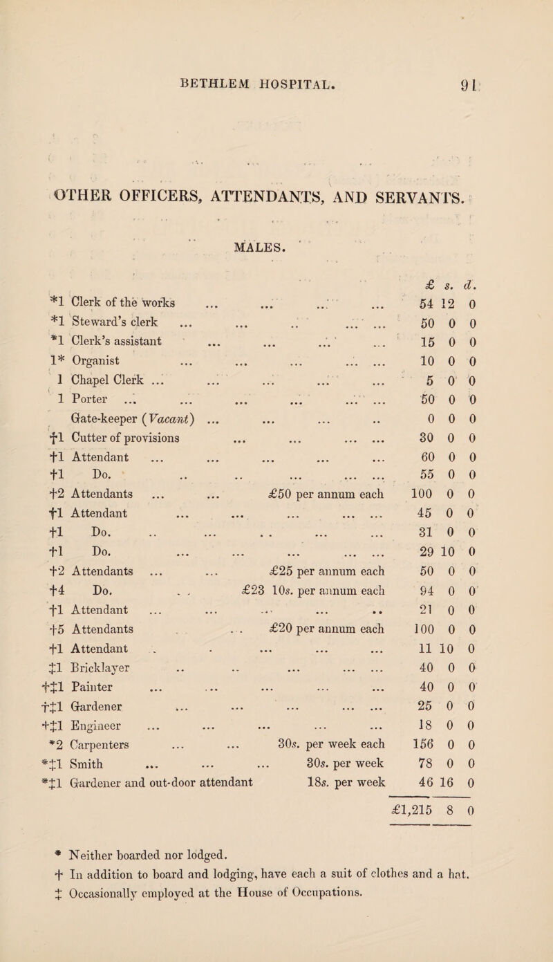 OTHER OFFICERS, ATTENDANTS, AND SERVANTS. MALES. *1 Clerk of the works • • • • ••• £ 54 s. 12 d. 0 *1 Steward’s clerk • • • •• ••• • • • 50 0 0 *1 Clerk’s assistant ••• ••• 15 0 0 1* Organist a a • • • • • • a a a a 10 0 0 1 Chapel Clerk ... a a a a a a aaa 5 0 0 1 Porter ... • •• • a • aaa aaa 50 0 0 Grate-keeper (Vacant) ... aaa aaa aa 0 0 0 fl Cutter of provisions aaa aaa aaa aaa 30 0 0 +1 Attendant aaa aaa aaa 60 0 0 fl Do. a. aaa ... ... 55 0 0 +2 Attendants £50 per annum each 100 0 0 fl Attendant aaa aaa aaa aaa 45 0 0 +1 Do. aa aaa aaa 31 0 0 fl Do. aaa aaa aaa aaa 29 10 0 +2 Attendants £25 per annum each 50 0 0 +4 Do. . , £23 10s. per annum each 94 0 0 fl Attendant - ■* T aaa •• 21 0 0 £5 Attendants . . £20 per annum each 100 0 0 £1 Attendant aaa aaa aaa 11 10 0 fl Bricklayer • - ••• ••• ••• 40 0 0 ffl Painter aaa ... ... 40 0 0 T+l Gardener aaa aaa aaa aaa 25 0 0 dfl Engineer aaa ... aaa 18 0 0 *2 Carpenters 30s. per week each 156 0 0 *fl Smith 30s. per week 78 0 0 *fl Gardener and out-door attendant 18s. per week 46 16 0 £1,215 8 0 * Neither boarded nor lodged. + In addition to board and lodging, have each a suit of clothes and a hat. X Occasionally employed at the House of Occupations.