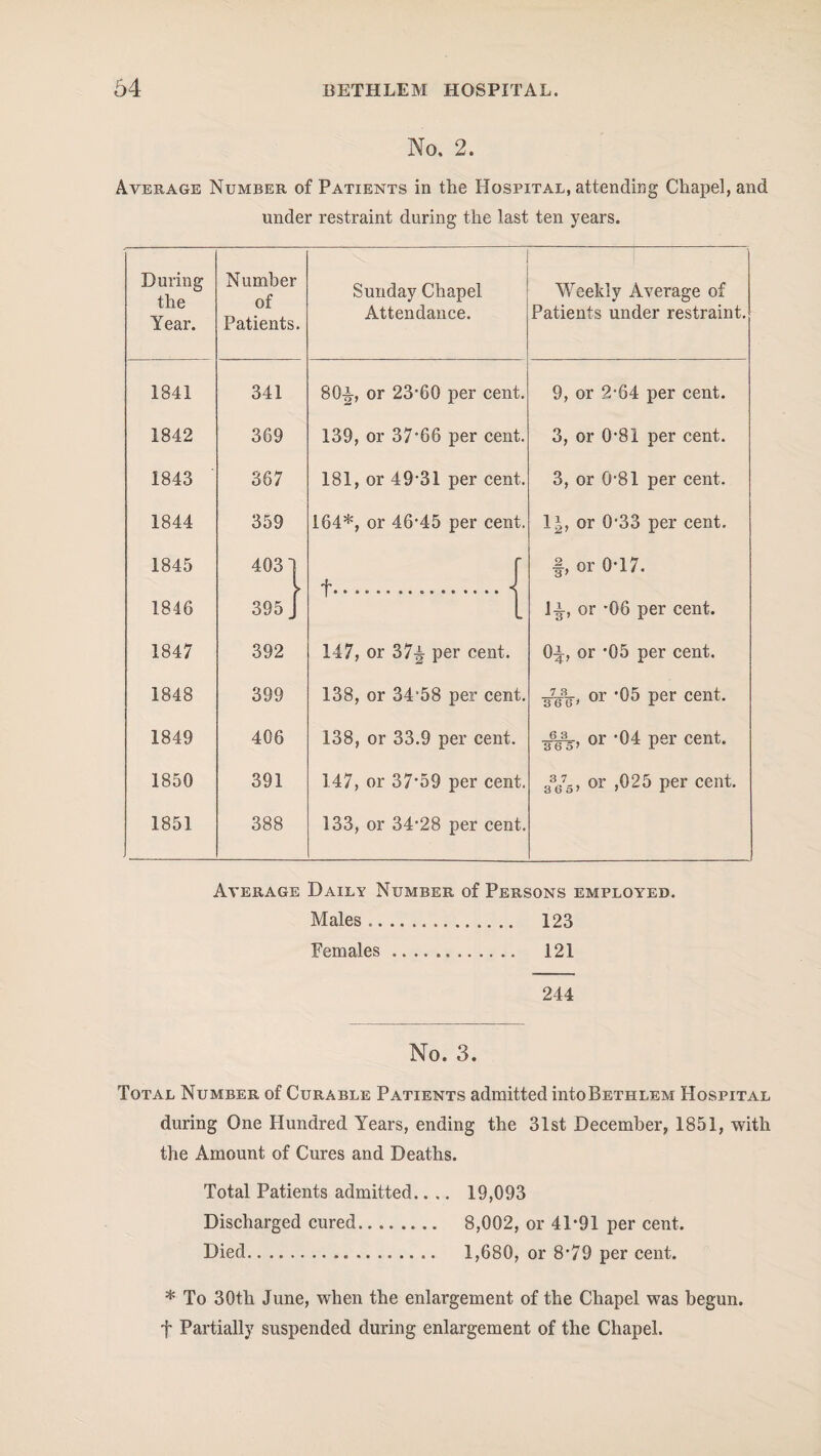 No. 2. Average Number of Patients in the Hospital, attending Chapel, and under restraint during the last ten years. During the Year. Number of Patients. 1841 341 1842 369 1843 367 1844 359 1845 403] 1846 395 J 1847 392 1848 399 1849 406 1850 391 1851 388 Sunday Chapel Attendance. 80i, or 23*60 per cent. 139, or 37*66 per cent. 181, or 49*31 per cent. 164*, or 46*45 per cent, Weekly Average of Patients under restraint. f- 147, or 37^ per cent. 138, or 34*58 per cent. 138, or 33.9 per cent. 147, or 37*59 per cent. 133, or 34*28 per cent. 9, or 2*64 per cent. 3, or 0*81 per cent. 3, or 0*81 per cent. 1^, or 0*33 per cent. |, or 0*17. 1-i-, or *06 per cent. 0^, or *05 per cent. or *05 per cent, ^g-, or *04 per cent. 3367s> or >^25 per cent. Average Daily Number of Persons employed. Males. 123 Females. 121 244 No. 3. Total Number of Curable Patients admitted intoBETHLEM Hospital during One Hundred Years, ending the 31st December, 1851, with the Amount of Cures and Deaths. Total Patients admitted.. ,. 19,093 Discharged cured. 8,002, or 41*91 per cent. Died. 1,680, or 8*79 per cent. * To 30tli June, when the enlargement of the Chapel was begun, f Partially suspended during enlargement of the Chapel.