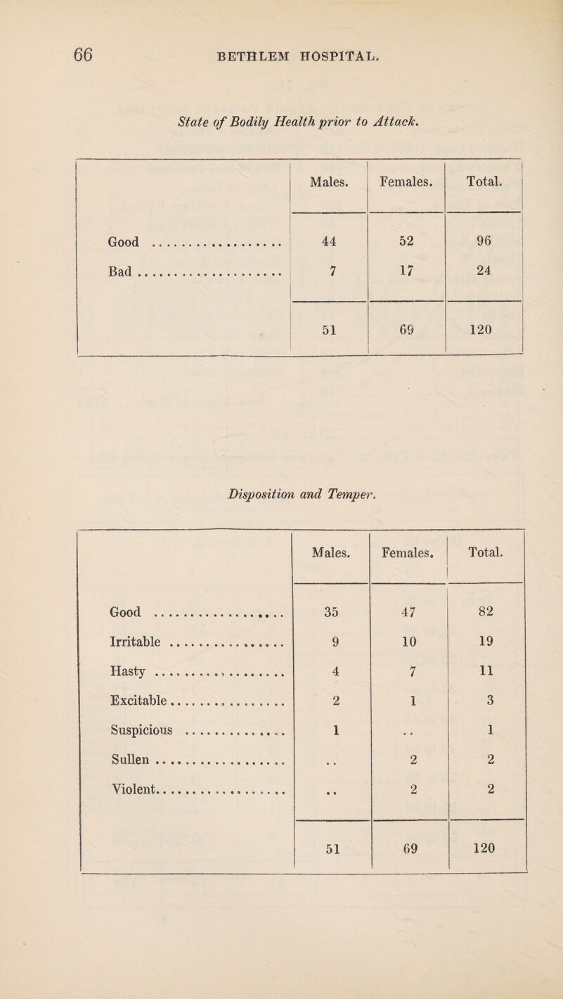 State of Bodily Health prior to Attach. Males. Females. Total. Good ... 44 52 96 Bad... 7 17 24 51 69 120 Disposition and Temper. Males. Females. Total. Good ... 35 47 82 Irritable ... 9 10 19 Hasty .... 4 7 11 Excitable.. 2 1 3 Suspicious .. 1 1 Sullen..... • • 2 2 Violent.. • • 2 2 51 69 120