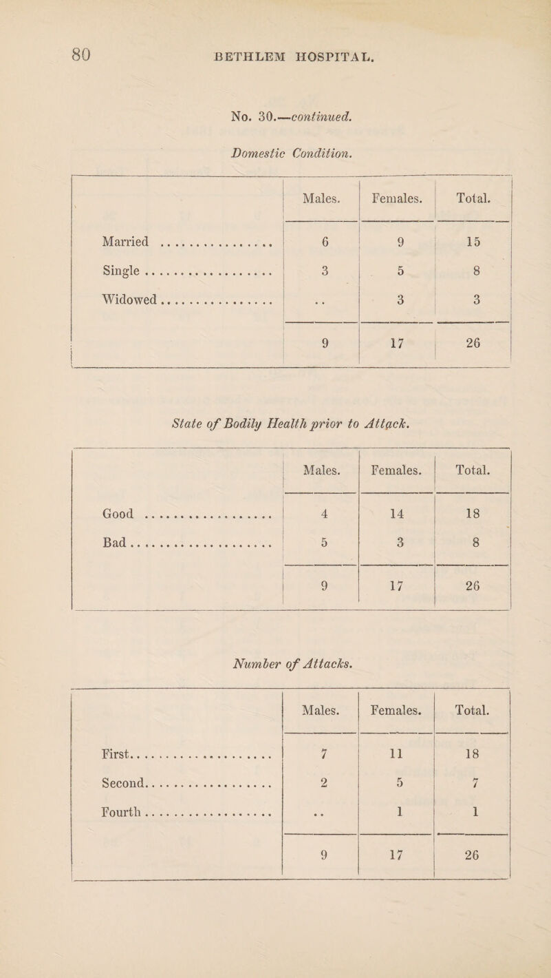 No. 30.-— continued. Domestic Condition. Males. Females. Total. Married .... 6 9 15 Single. 3 5 8 Widowed ... 3 3 9 17 26 State of Bodily Health prior to Attach. Males. Females. Total. Good ... 4 14 18 Bad. 5 3 8 9 17 28 Number of Attacks. Males. Females. Total. First. 7 11 18 Second. 2 5 7 Fourth. • • 1 1 9 17 26