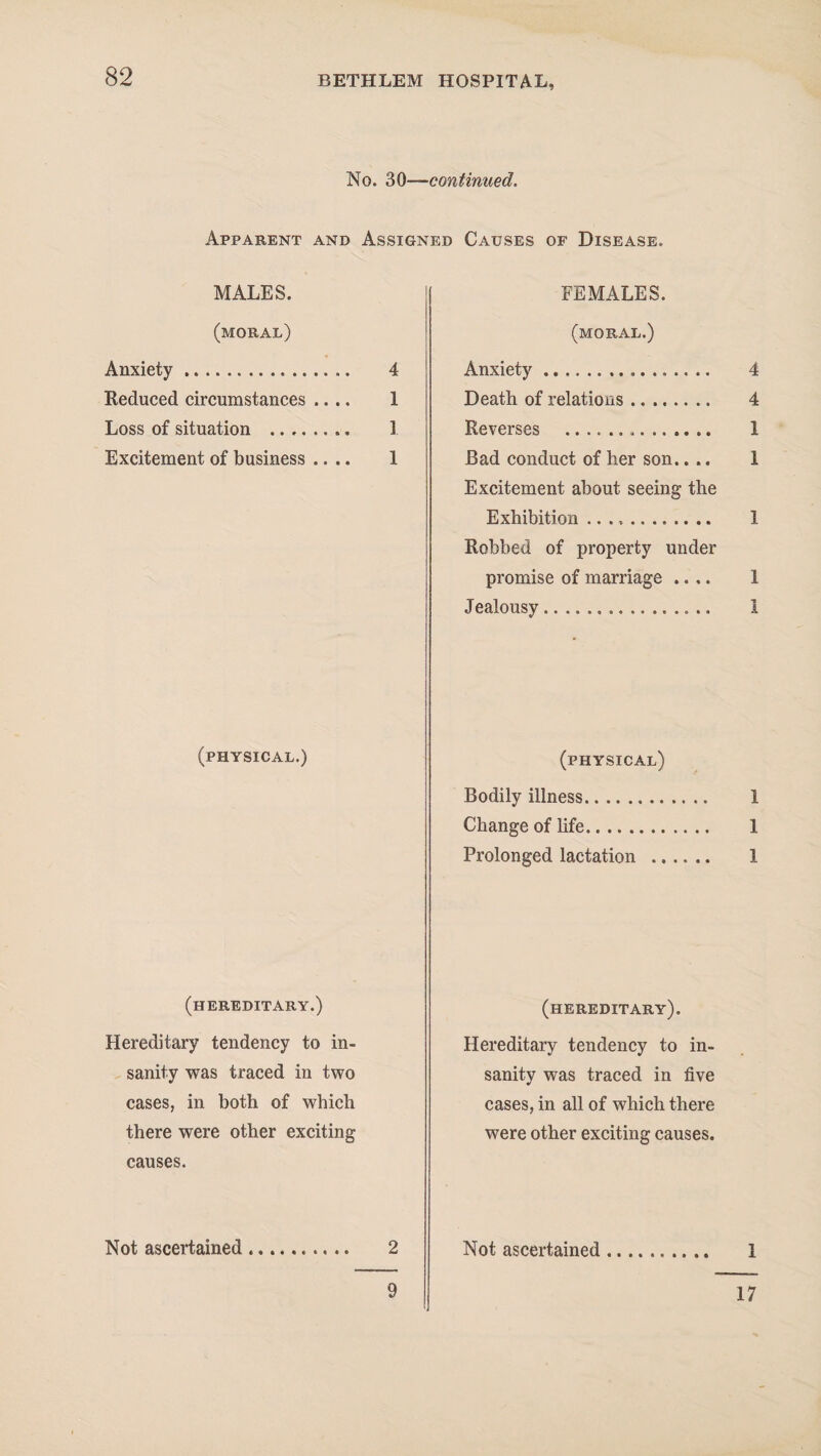 No. 30—continued. Apparent and Assigned MALES. (moral) Anxiety. 4 Reduced circumstances .... 1 Loss of situation . 1 Excitement of business .... 1 (physical.) (hereditary.) Hereditary tendency to in¬ sanity was traced in two cases, in both of which there were other exciting causes. Not ascertained. 2 Causes of Disease. FEMALES. (moral.) Anxiety. 4 Death of relations. 4 Reverses . 1 Bad conduct of her son.... 1 Excitement about seeing the Exhibition .. I Robbed of property under promise of marriage .... 1 Jealousy. 1 (physical) Bodily illness. 1 Change of life. 1 Prolonged lactation . 1 (hereditary). Hereditary tendency to in¬ sanity was traced in five cases, in all of which there were other exciting causes. Not ascertained. i 9 17