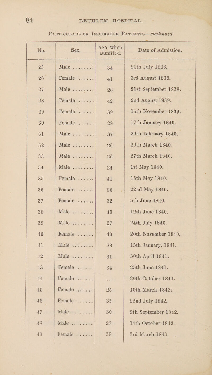 Particulars of Incurable Patients—continued. No. Sex. Age when admitted. Date of Admission. 25 Male. 34 20th July 1838. 26 Female . 41 3rd August 1838. 27 Male. 26 21st September 1838. 28 Female . 42 2nd August 1839. 29 Female . 39 15th November 1839. 30 Female . 28 17th January 1840. i 31 Male. 37 29th February 1840. 32 Male... 26 20th March 1840. 33 Male. 26 27th March 1840. 34 Male. 24 1st May 1840. 35 Female . 41 15th May 1840. 36 Female . 26 22nd May 1840. 37 Female . 32 5th June 1840. 38 Male. 40 12th June 1840. 39 Male. 27 24th July 1840. 40 Female . 40 20th November 1840. 41 Male. 28 15th January, 1841. 42 Male. 31 30th April 1841. 13 Female . 34 25th June 1841. 44 Female .. • • 29th October 1841. 45 Female . 25 10th March 1842; 46 Female .. 35 22nd July 1842. 47 Male .. 30 9th September 1842. 48 Male.. 27 14th October 1842.