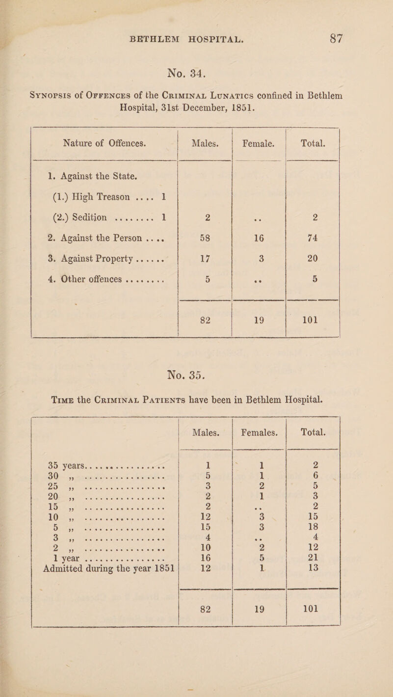 No. 34. Synopsis of Offences of the Criminal Lunatics confined in Bethlem Hospital, 31st December, 1851. Nature of Offences. Males. Female. Total. 1. Against the State. (1.) High Treason .... 1 (2.) Sedition .. 1 2 • • 2 2. Against the Person .... 58 16 74 3. Against Property. 17 3 20 4. Other offences. 5 • 9 5 82 19 101 No. 35. Time the Criminal Patients have been in Bethlem Hospital. Males. Females. Total. 35 years. 1 1 2 30 „ . 5 1 6 25 „ . 3 2 5 20 „ .. 2 1 3 15 „ . 2 • • 2 10 „ ... 12 3 15 5 „ . 15 3 18 3 „ . 4 • • 4 2 „ . 10 2 12 1 year. 16 5 21 Admitted during the year 1851 12 1 13 82 19 101