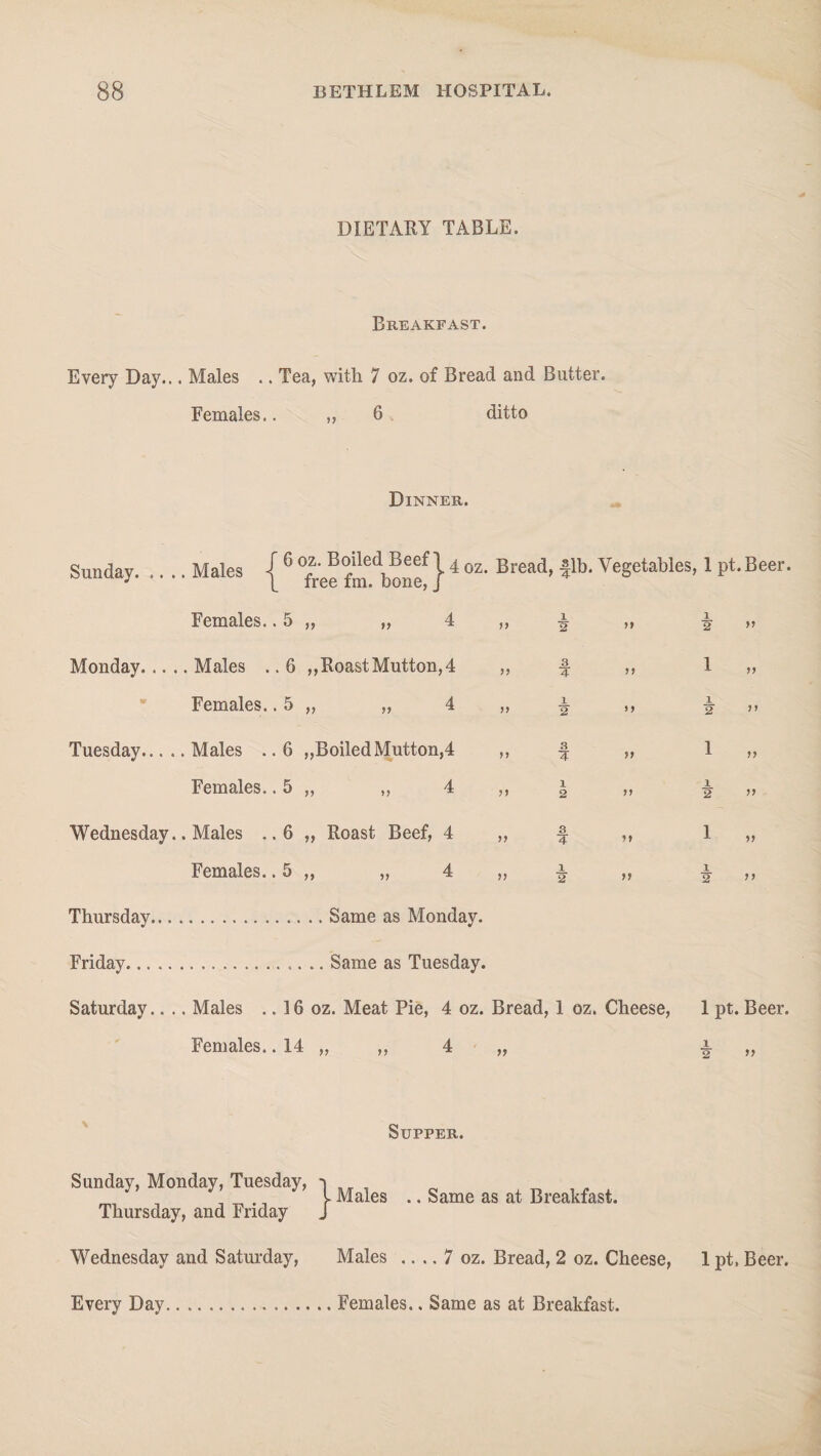 DIETARY TABLE. Breakfast. Every Day... Males .. Tea, with 7 oz. of Bread and Butter. Females.. ,, 6 ditto Dinner. Sunday.Males j 6 fm^bone!} 4 °Z' Bread’ ^ VeSetables> 1P**Beer< Females.. 5 „ „ 4 „ a „ ^ „ Monday.Males ..6 ,, Roast Mutton, 4 „■§•,, 1 „ Females.. 5 „ „ 4 „ % ,, ¥ ” Tuesday.Males ..6 „BoiledMutton,4 „ ■§ „ 1 „ Females.. 5 „ ,, 4 ,, | f ,, Wednesday.. Males ..6 „ Roast Beef, 4 „ f ,, 1 „ Females.. 5 „ „ 4 „ f Thursday.Same as Monday. Friday.Same as Tuesday. Saturday.... Males .. 16 oz. Meat Pie, 4 oz. Bread, 1 oz. Cheese, 1 pt. Beer. Females.. 14 „ „ 4 „ i „ Supper. Sunday, Monday Tuesday, a Males _ w ^ ^ Thursday, and Friday J Wednesday and Saturday, Males .. .. 7 oz. Bread, 2 oz. Cheese, 1 pt, Beer. Every Day.Females.. Same as at Breakfast.