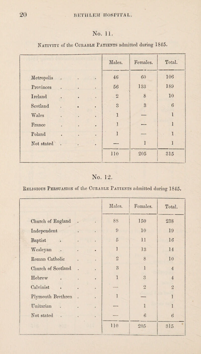 No. 11. Nativity of the Curable Patients admitted during 1845. Males. Females. Total. Metropolis 46 60 106 Provinces 56 133 189 Ireland 2 8 10 Scotland 3 3 6 Wales 1 — 1 France 1 — 1 Poland 1 — 1 Not stated . — 1 1 110 205 315 No. 12. Religious Persuasion of the Curable Patients admitted during 1845. Males. Females. Total. Church of England 88 150 238 Independent 9 10 19 Baptist 5 11 16 Wesleyan 1 13 14 Roman Catholic O Li 8 10 Church of Scotland 3 1 4 Hebrew 1 3 4 Calvinist — 2 2 Plymouth Brethren . 1 — 1 Unitarian 1 1 Not stated — 6 6 110 205 315