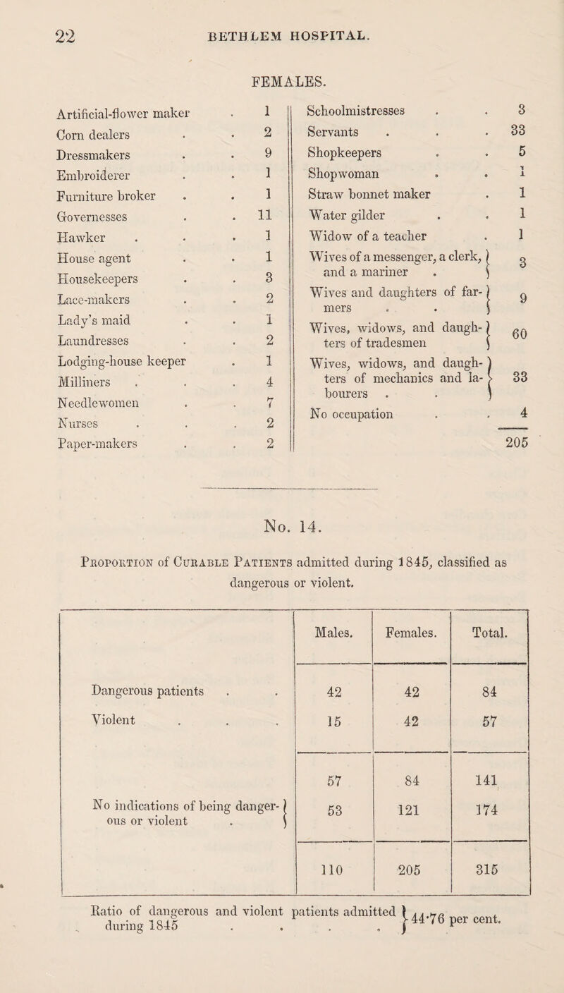 FEMALES. Artificial-floAver maker Corn dealers . • 2 Dressmakers . . 9 Embroiderer . * 1 Furniture broker . . 1 Governesses . .11 Hawker . • .1 House agent . . 1 Housekeepers . . 3 Laee-makcrs . . 2 Lady’s maid . . 1 Laundresses . . 2 Lodging-house keeper . 1 Milliners . . .4 Needlewomen . . 7 Nurses . . .2 Paper-makers . . 2 Schoolmistresses . . 3 Servants . . .33 Shopkeepers . . 5 Shop woman . . 1 Straw bonnet maker . 1 Water gilder . . 1 Widow of a teacher . 1 Wives of a messenger, a clerk, \ g and a mariner . ) Wives and daughters of far-) g mers . . 3 Wives, widows, and daugh-) ters of tradesmen 3 Wives, widows, and daugh-) ters of mechanics and la- > 33 bourers . . ) No occupation . . 4 205 No. 14. Proportion of Curable Patients admitted during 1845, classified as dangerous or violent. Males. Females. Total. Dangerous patients 42 42 84 Violent 15 42 57 57 84 141 No indications of being danger-) ous or violent . 3 53 121 174 110 205 315 Ratio of dangerous and violent patients admitted I AA during 1845 .... ) 44*/o per cent.