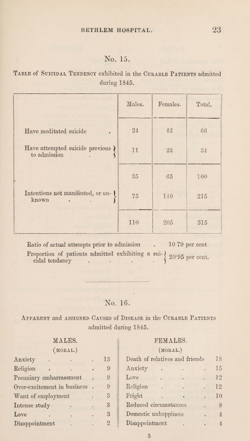 No. 15. Table of Suicidal Tendency exhibited in the Curable Patients admitted during 1845. Males. Females. Total. Have meditated suicide 24 42 66 Have attempted suicide previous } to admission . $ 11 23 34 V 35 65 100 Intentions not manifested, or un- I known . . j 75 140 215 110 205 315 Ratio of actual attempts prior to admission Proportion of patients admitted exhibiting a sui¬ cidal tendency .... 10 79 per cent 20’95 per cent. No. 16. Apparent and assigned Causes of Disease in the Curable Patients admitted during 1845. MALES. FEMALES. (moral.) . (moral.) Anxiety 13 Death of relatives and friends 18 Religion 9 Anxiety 15 Pecuniary embarrassment 9 Love 12 Over-excitement in business . 9 Religion 12 Want of employment 3 Fright 10 Intense study 3 Reduced circumstances 8 Love 3 Domestic unhappiness 4 Disappointment 2 Disappointment 4 5