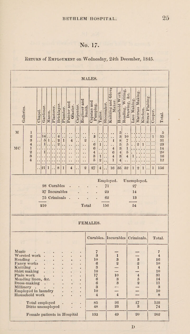 -i « No. 17. Return of Employment on Wednesday, 24th December, 1845. MALES. Galleries. | Cliapel. | Gardener. Mason. Plasterer. Bricklayer. Plumber. Painter and Glazier. Carpenter. Engineer and Smith. Capstan and Pumping. I Tailor. Shoemaker. Knitting and Glove Maker. Household Work. Reading, Writing, Drawing, &c. Lace Making. | Mattrass Making. Kitchen. Straw Plaiting. Cooper. Total. M 1 5 5 2 14 . , . , 4 3 3 10 1 35 3 5 1 . . 2 1 4 . . 2 1 8 7 31 4 1 « . , , 2 6 1 , . 5 5 # . 2 1 , , 28 MC 1 6 , , 4 3 1 14 2 1 4 , , 6 4 5 # . . , . , , , 20 3 3 1 4 3 4 1 16 4 5 2 1 4 12 21 1 8 1 4 • • 2 27 4 •• 16 35 32 1 2 1 1 156 Employed. Unemployed. 98 Curables . . . . 71 27 37 Incurables 23 14 75 Criminals . . . . 62 13 210 Total 156 54 FEMALES. Curables. Incurables Criminals. Total. Music 7 7 Worsted work . 3 1 — 4 Reading 10 3 3 16 Fancy works 6 2 2 10 Knitting . 3 — 1 4 Shirt making 10 — — 10 Plain work 17 10 4 31 Mending linen, &c. 6 3 5 14 Dress-making 6 3 2 11 Millinery . 3 — — 3 Employed in laundry 10 — — 10 Household work 4 4 — 8 Total employed 85 26 17 128 Ditto unemployed 48 23 3 74 Female patients in Hospital 133 49 20 202 D