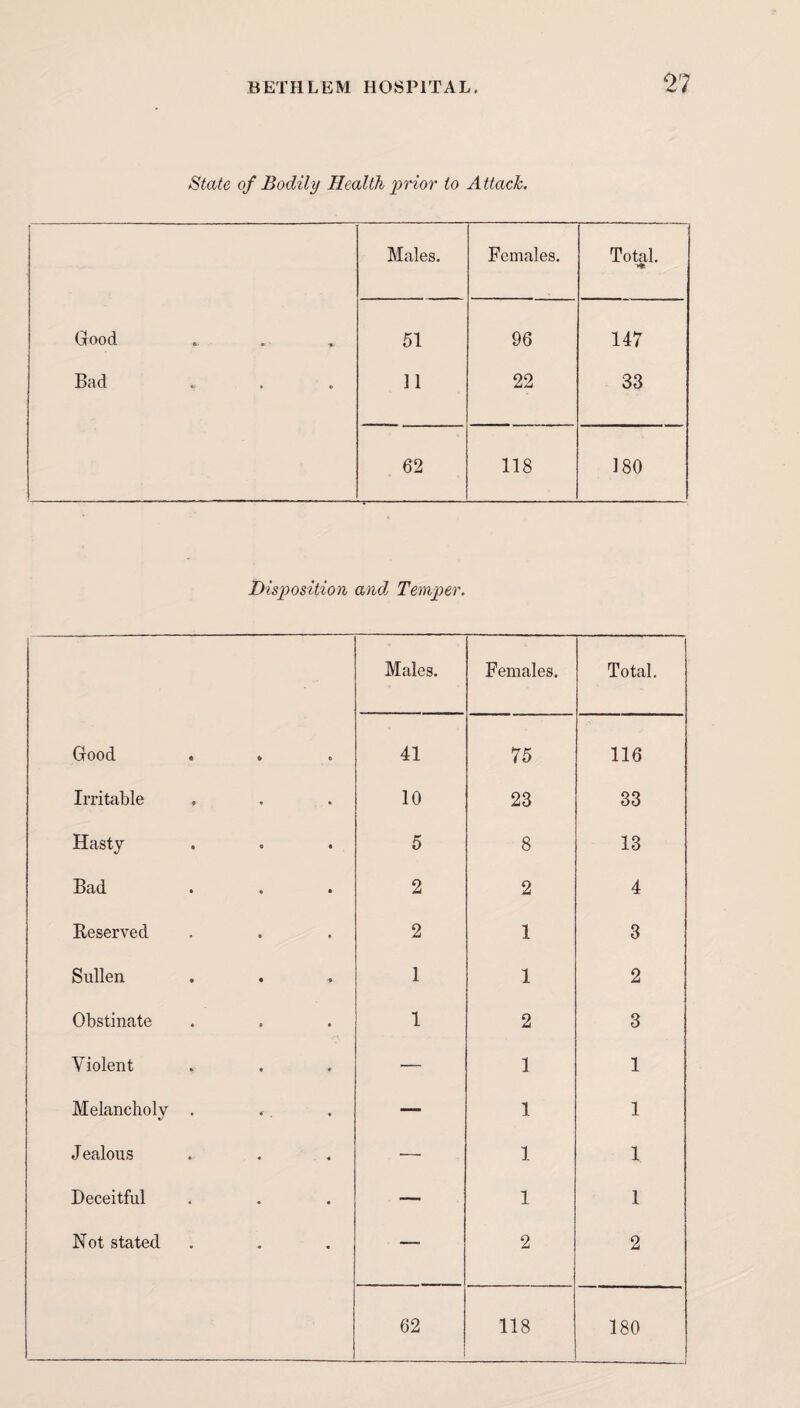 State of Bodily Health prior to Attach. Males. Females. Total. Good 51 96 147 Bad 11 22 33 62 118 180 Disposition and Temper. Males. Females. Total. Good 41 75 116 Irritable 10 23 33 Hasty 5 8 13 Bad 2 2 4 Reserved 2 1 3 Sullen . . 1 1 2 Obstinate 1 2 3 Violent — 1 1 Melancholy . — 1 1 Jealous — 1 1 Deceitful — 1 1 Not stated — 2 2 62 118 180