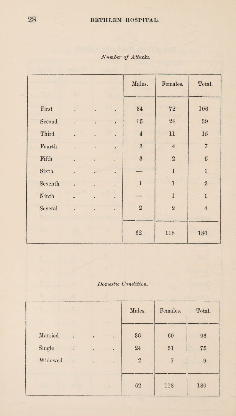 Number of Attach. Males. Females. Total. First 34 72 106 Second 15 24 39 Third 4 11 15 Fourth 3 4 7 Fifth 3 2 5 Sixth •— 1 1 Seventh 1 1 2 Ninth — 1 1 Several 2 2 4 62 118 180 Domestic Condition. Males. Females. Total. Married 36 60 96 Single 24 51 75 Widowed 2 7 9 62 118 180