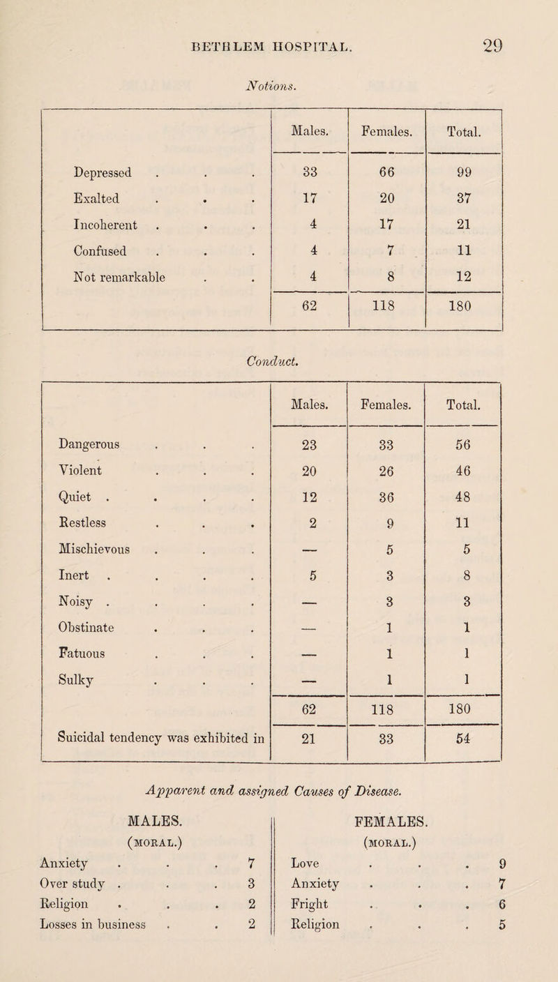 Notions. Males. Females. Total. Depressed 33 66 99 Exalted 17 20 37 Incoherent 4 17 21 Confused 4 7 11 Not remarkable 4 8 12 62 118 180 Conduct. Males. Females. Total. Dangerous 23 33 56 Violent 20 26 46 Quiet .... 12 36 48 Restless 2 9 11 Mischievous — 5 5 Inert .... 5 3 8 Noisy .... — 3 3 Obstinate — 1 1 Fatuous — 1 1 Sulky — 1 1 62 118 180 Suicidal tendency was exhibited in 21 33 54 Apparent and assigned Causes of Disease. MALES. (moral.) Anxiety . . .7 Over study . . .3 Religion . . .2 Losses in business . . 2 FEMALES. (moral.) Love . . .9 Anxiety . . .7 Fright . . .6 Religion . . .5