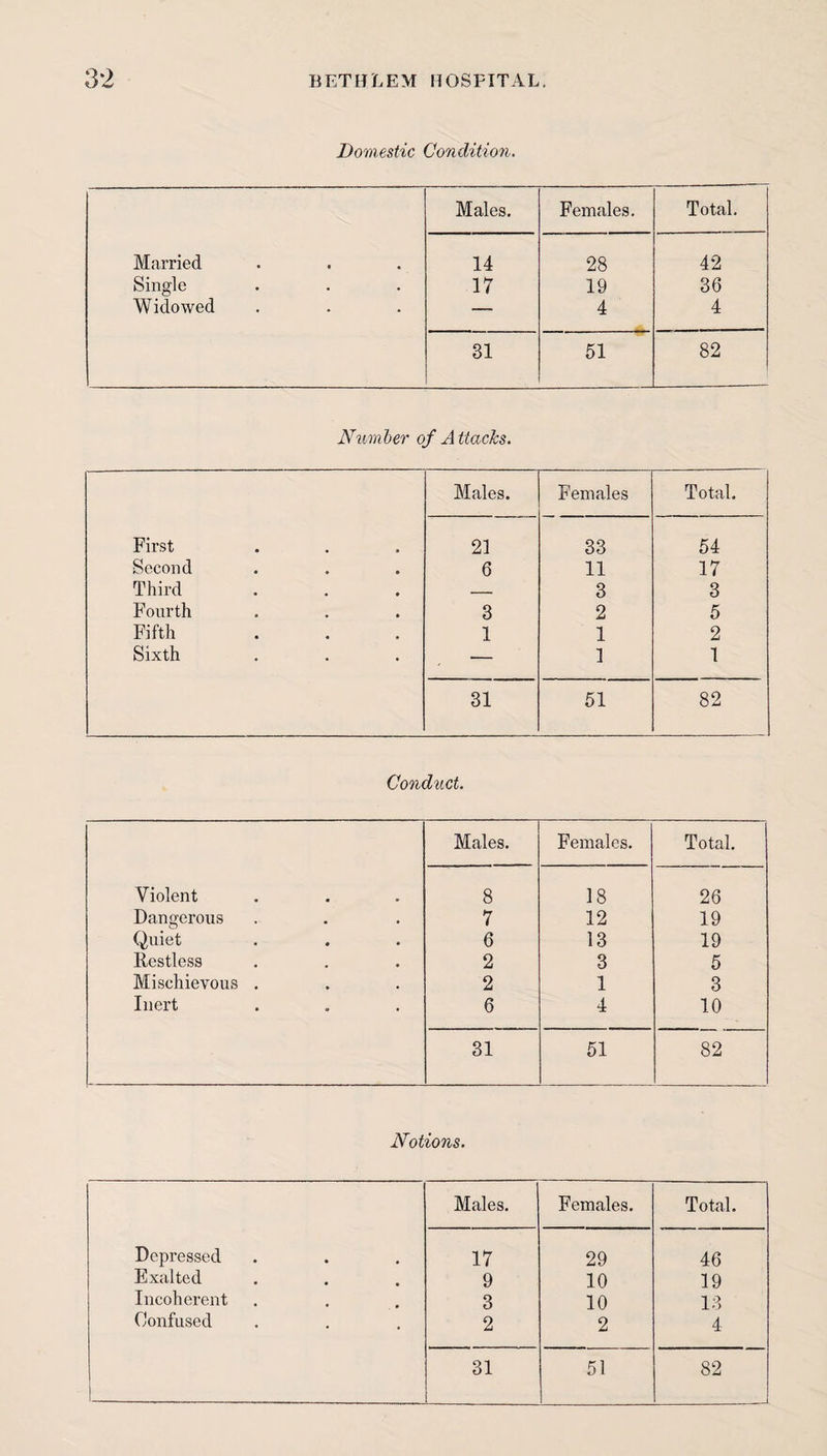 Domestic Condition. Males. Females. Total, Married 14 28 42 Single 17 19 36 Widowed — 4 4 31 51 82 Number of Attacks. Males. Females Total. First 21 33 54 Second 6 11 17 Third _ 3 3 Fourth 3 2 5 Fifth 1 1 2 Sixth — 1 1 31 51 82 Conduct. Males. Females. Total. Violent 8 18 26 Dangerous 7 12 19 Quiet 6 13 19 Restless 2 3 5 Mischievous . 2 1 3 Inert 6 4 10 31 51 82 Notions. Males. Females. Total. Depressed 17 29 46 Exalted 9 10 19 Incoherent 3 10 13 Confused 2 2 4 j 31 51 82