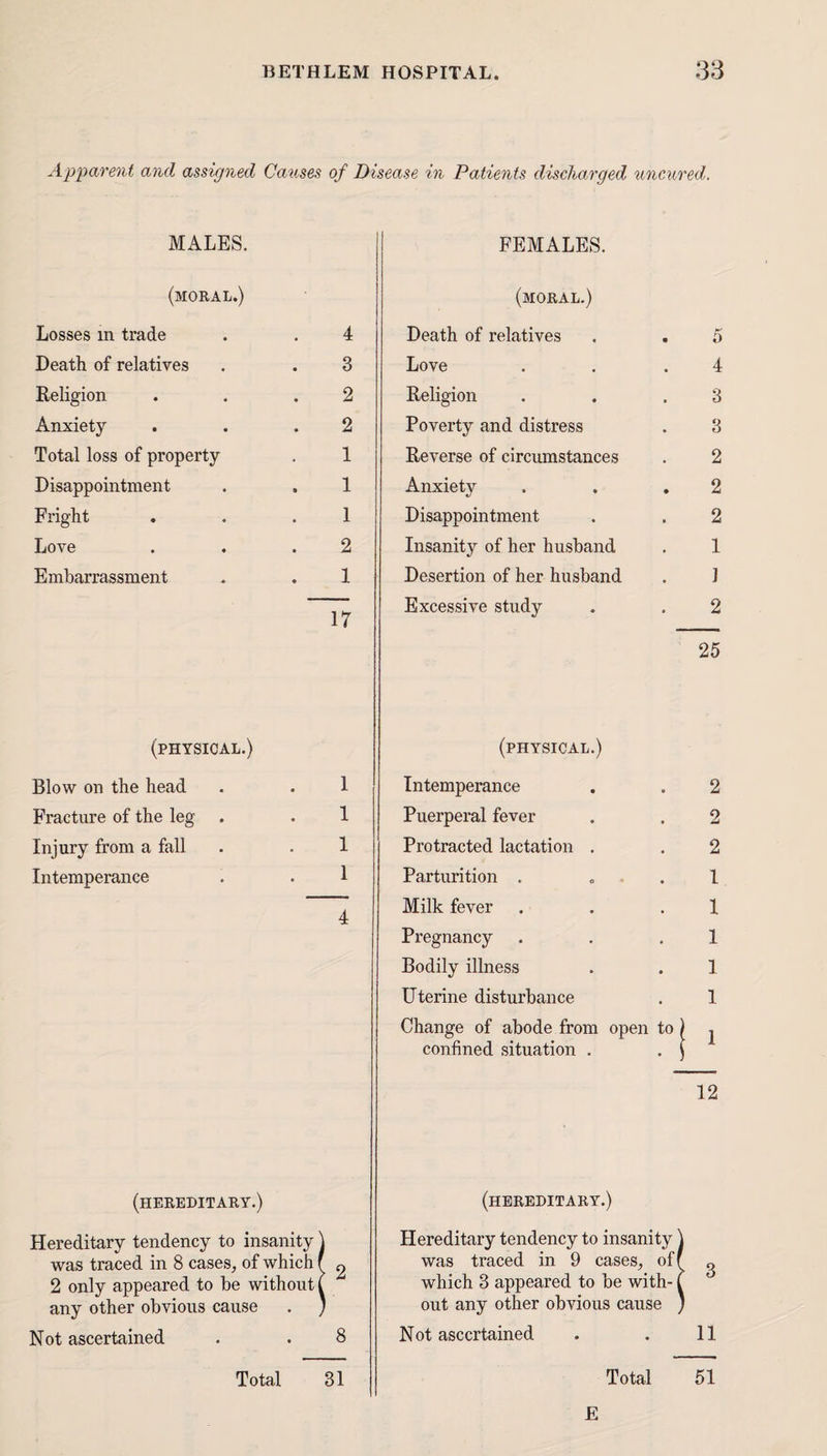 Apparent and assigned Causes of Disease in Patients discharged uncured. MALES. (moral.) Losses in trade . . 4 Death of relatives . . 3 Religion . . .2 Anxiety . . .2 Total loss of property . 1 Disappointment . . 1 Fright . . .1 Love . . .2 Embarrassment . . 1 17 (physical.) Blow on the head Fracture of the leg Injury from a fall Intemperance 1 1 1 1 4 FEMALES. (moral.) Death of relatives . . 5 Love . . .4 Religion . . .3 Poverty and distress . 3 Reverse of circumstances . 2 Anxiety . . .2 Disappointment . . 2 Insanity of her husband . 1 Desertion of her husband . 1 Excessive study . . 2 25 (physical.) Intemperance . . 2 Puerperal fever . . 2 Protracted lactation , . 2 Parturition . „ 1 Milk fever . . .1 Pregnancy . . . 1 Bodily illness . . 1 Uterine disturbance . 1 Change of abode from open to confined situation . 12 (hereditary.) Hereditary tendency to insanity \ was traced in 8 cases, of which f ^ 2 only appeared to be without ( any other obvious cause . ) Not ascertained . . 8 Total 31 (hereditary.) Hereditary tendency to insanity \ was traced in 9 cases, off g which 3 appeared to be with- ( out any other obvious cause ) Not ascertained . . 11 Total 51 E